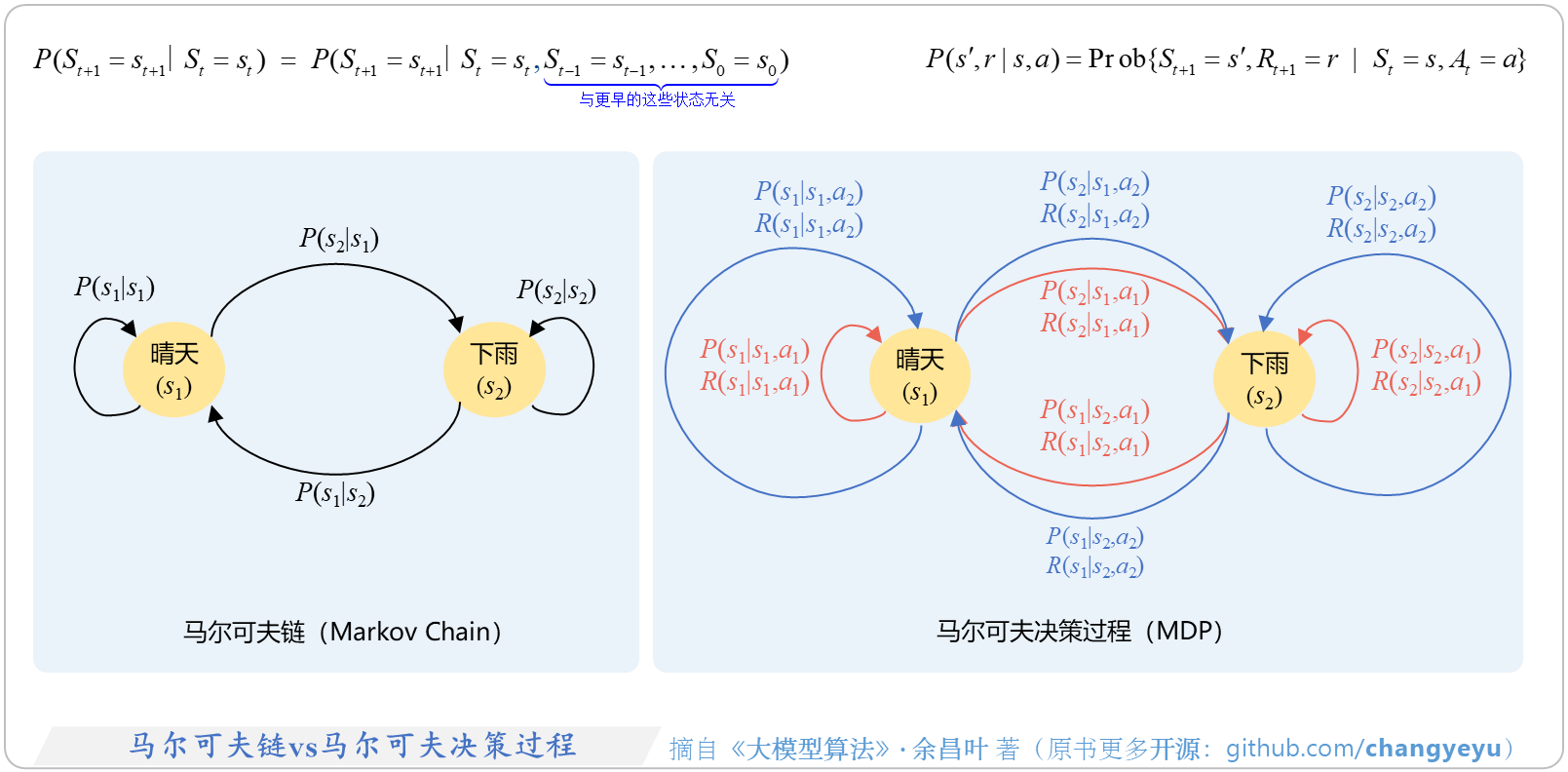 【强化学习基础】马尔可夫链vs马尔可夫决策过程