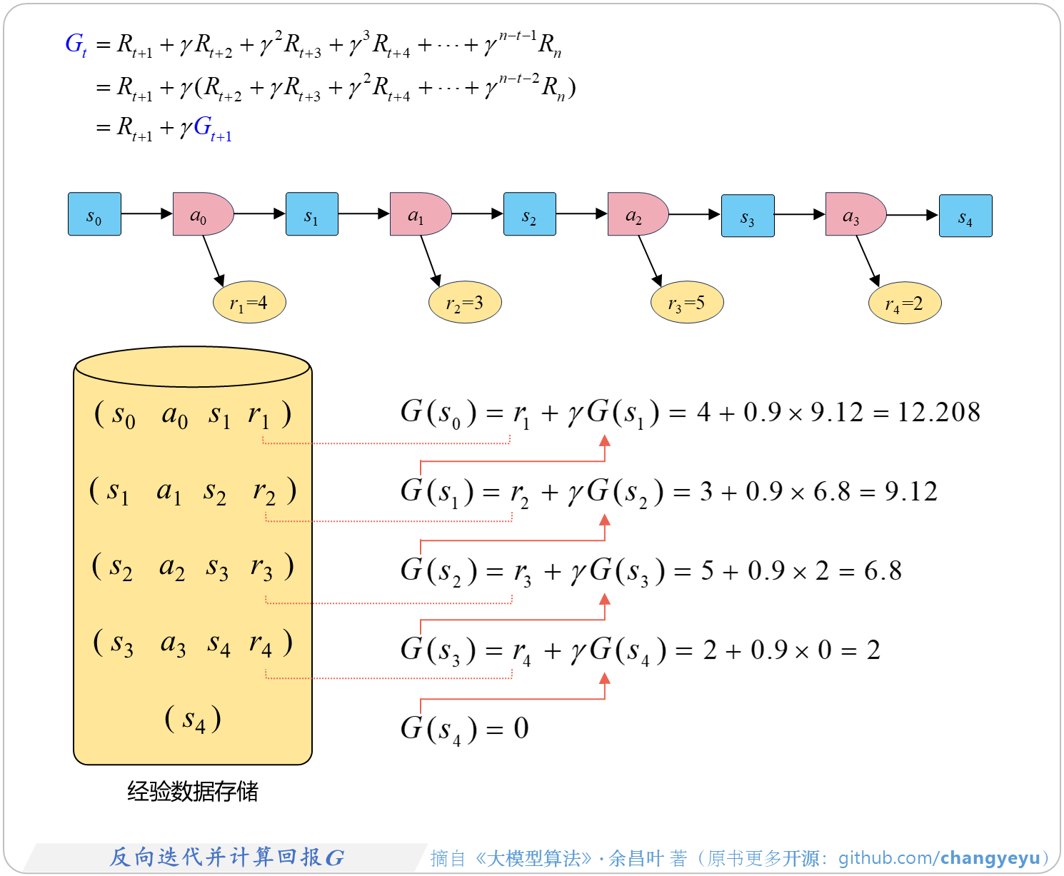 【强化学习基础】反向迭代并计算回报G