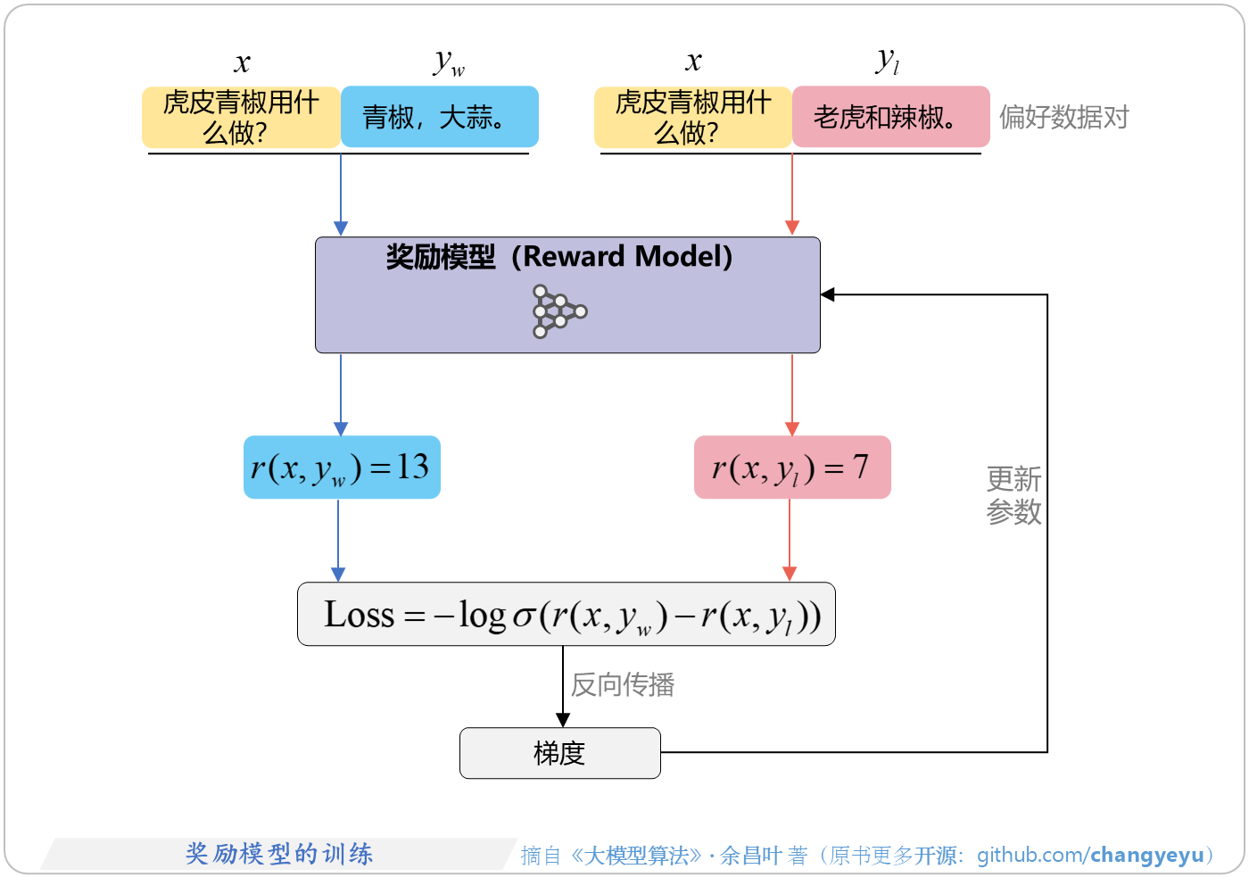 【RLHF与RLAIF】奖励模型的训练