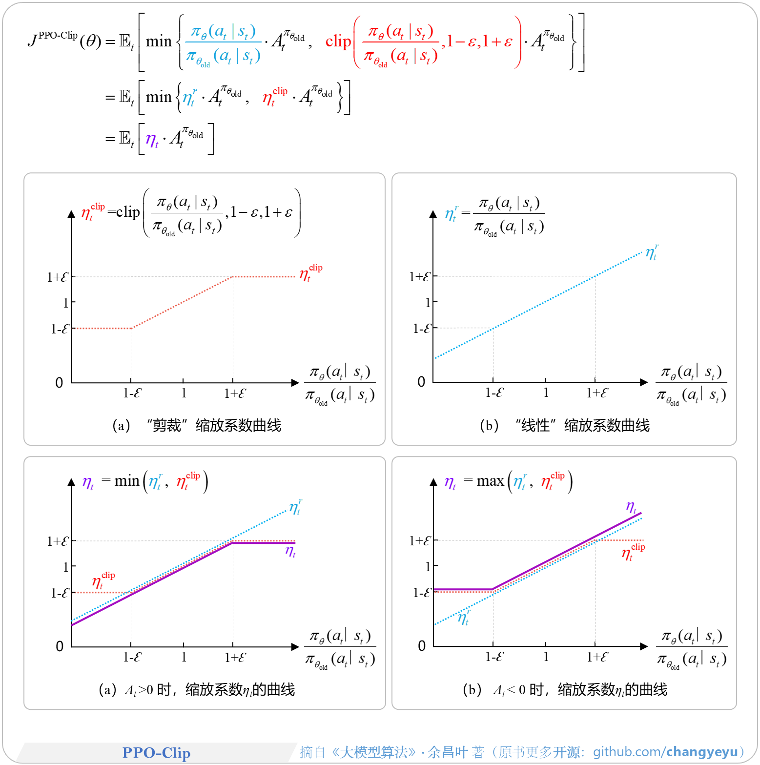【策略优化架构算法及其衍生】PPO-Clip