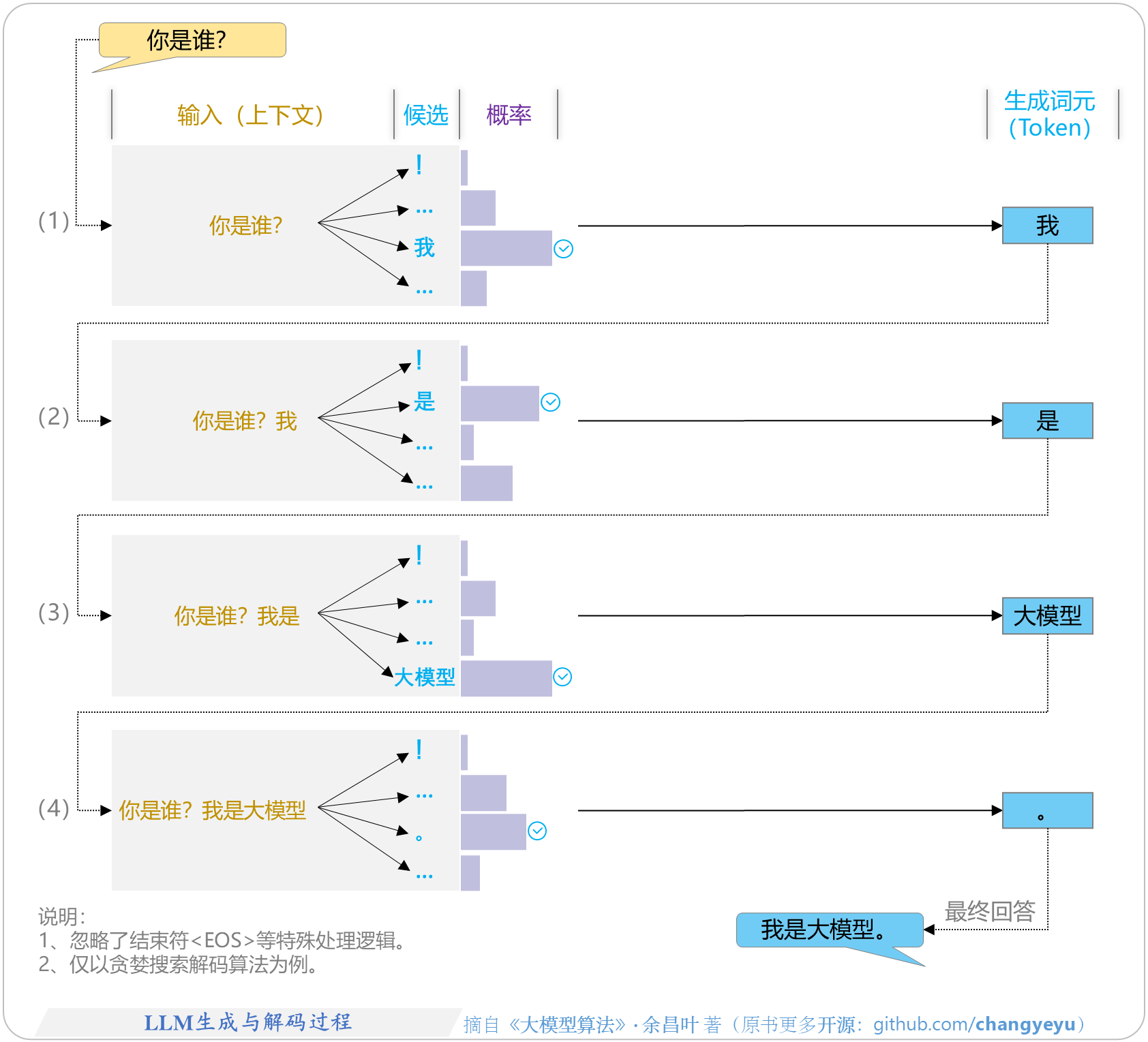 【LLM基础】LLM生成与解码过程