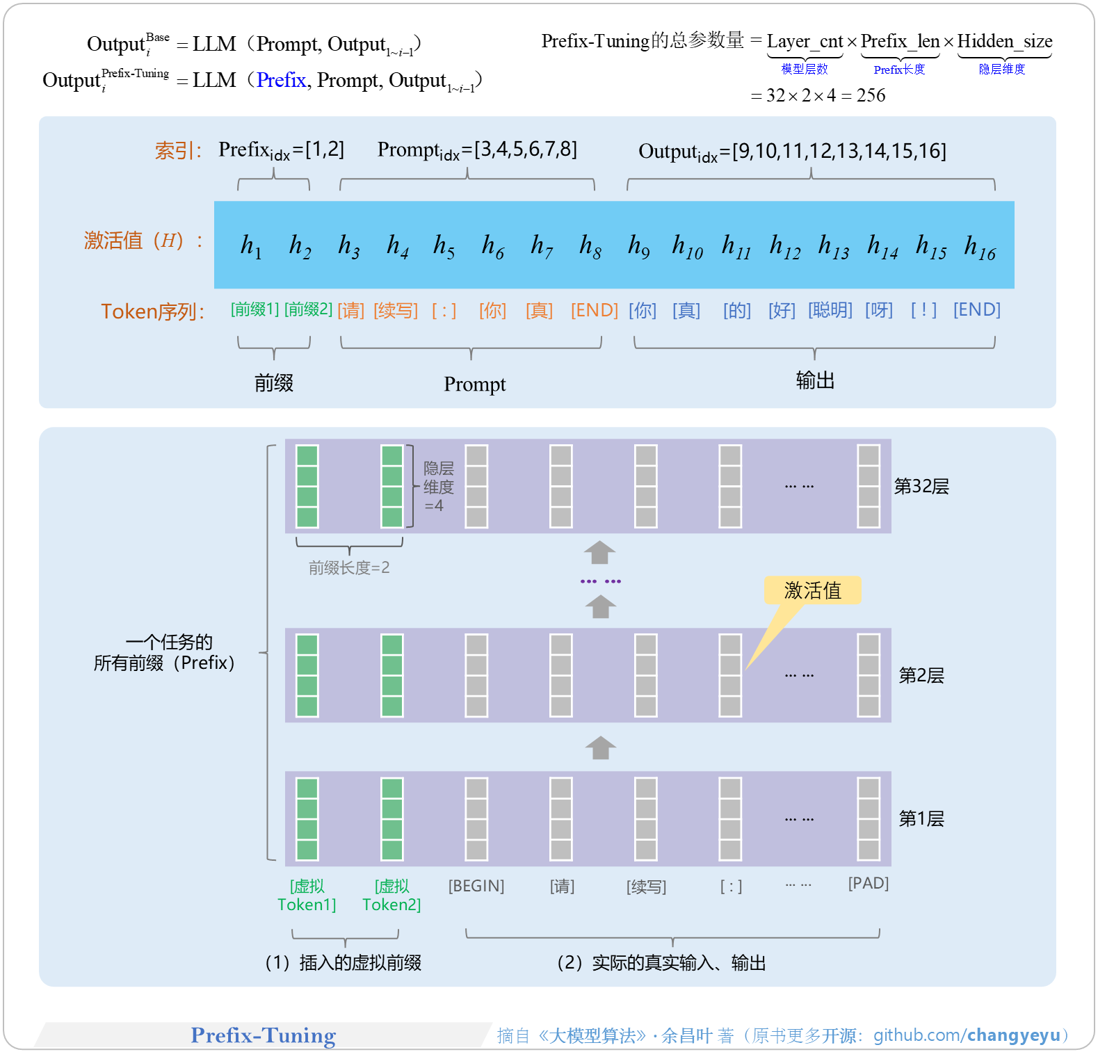 【SFT】前缀调优