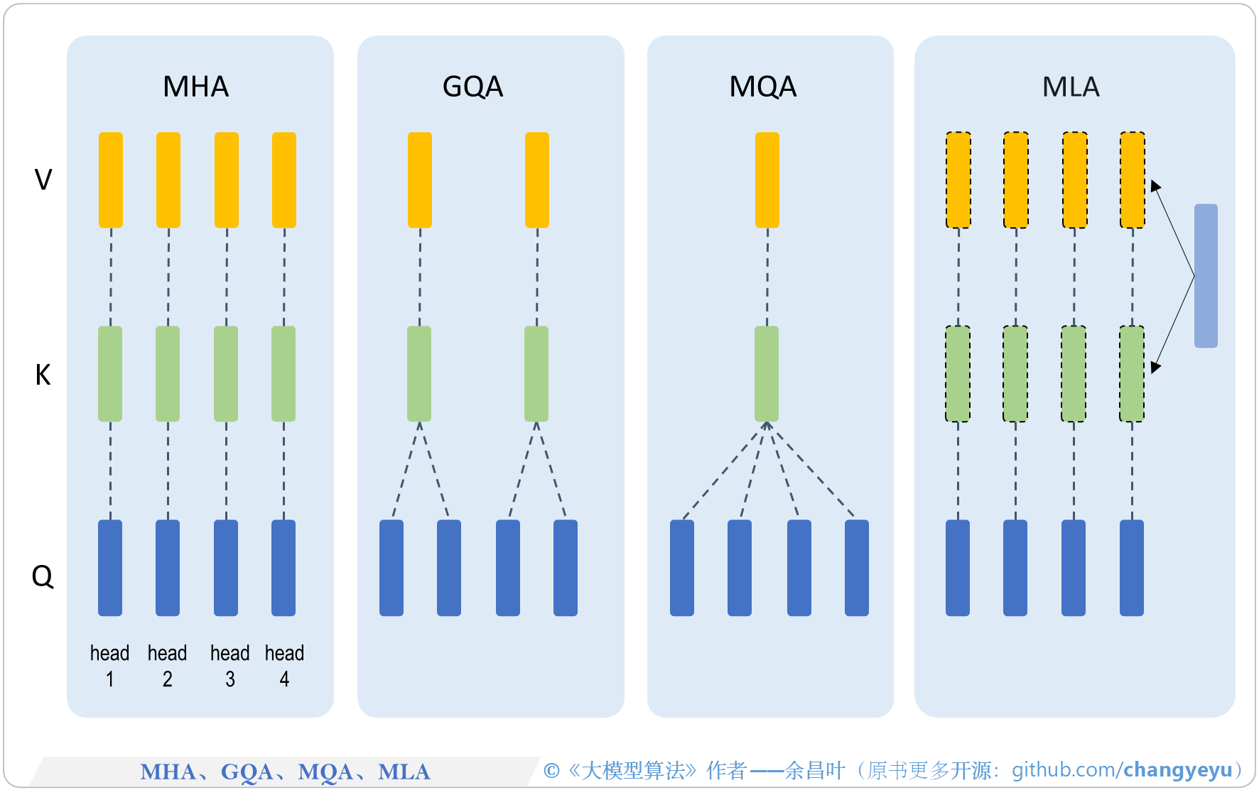 【LLM基础拓展】MHA、GQA、MQA、MLA