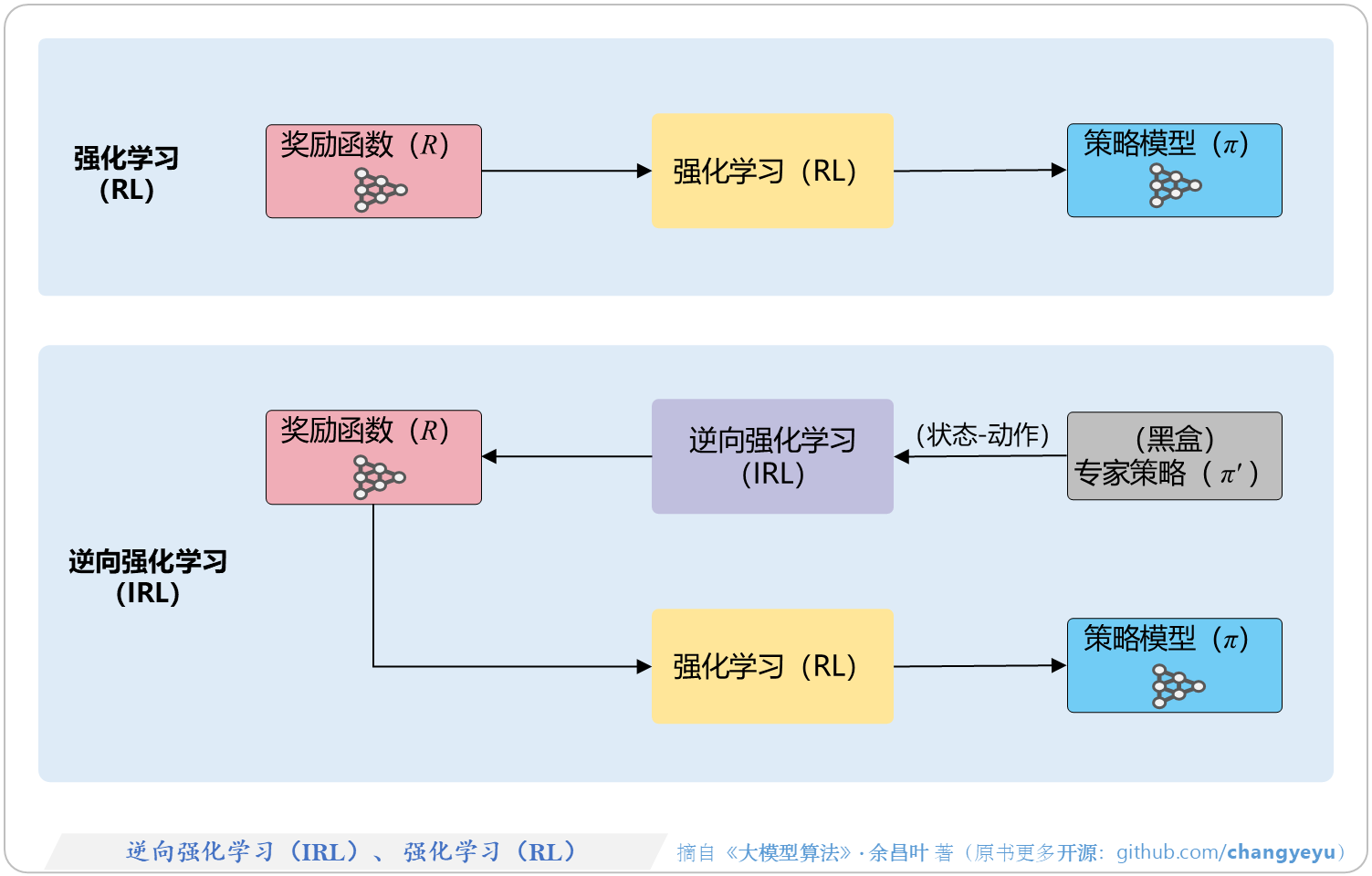 【强化学习基础】逆向强化学习（IRL）、强化学习（RL）