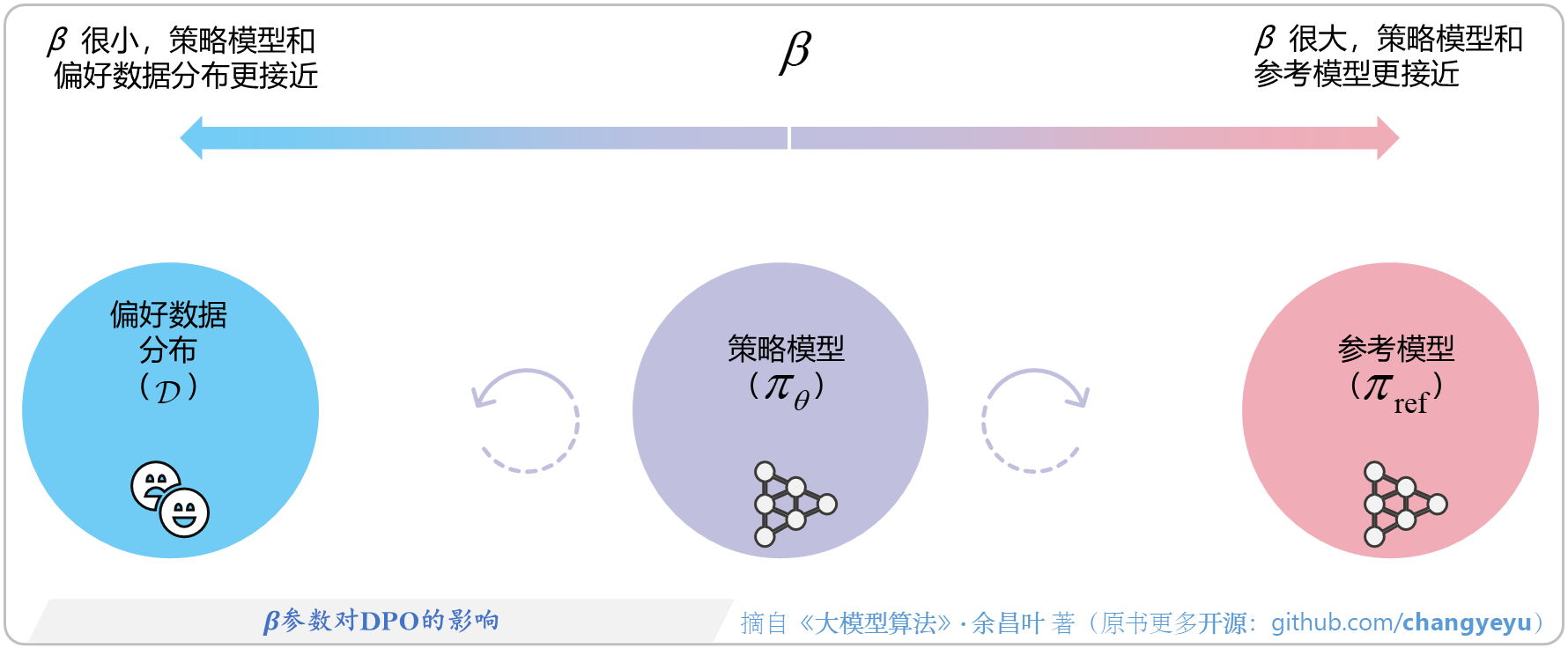 【DPO】β参数对DPO的影响
