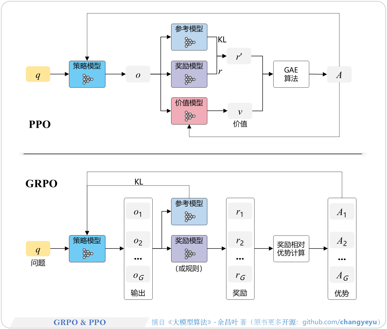 【策略优化架构算法及其衍生】GRPO&PPO