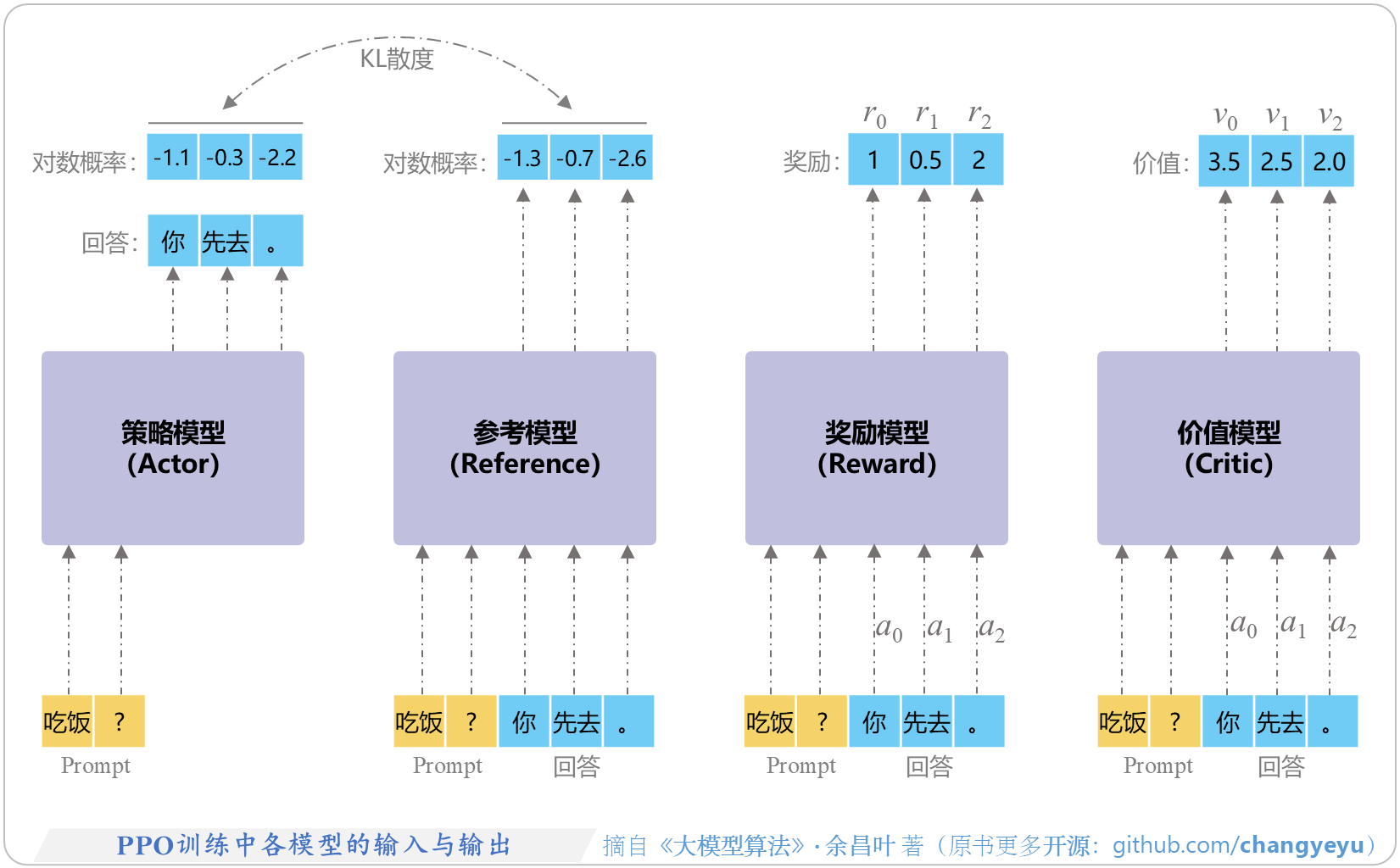 【RLHF与RLAIF】PPO训练中各模型的输入与输出