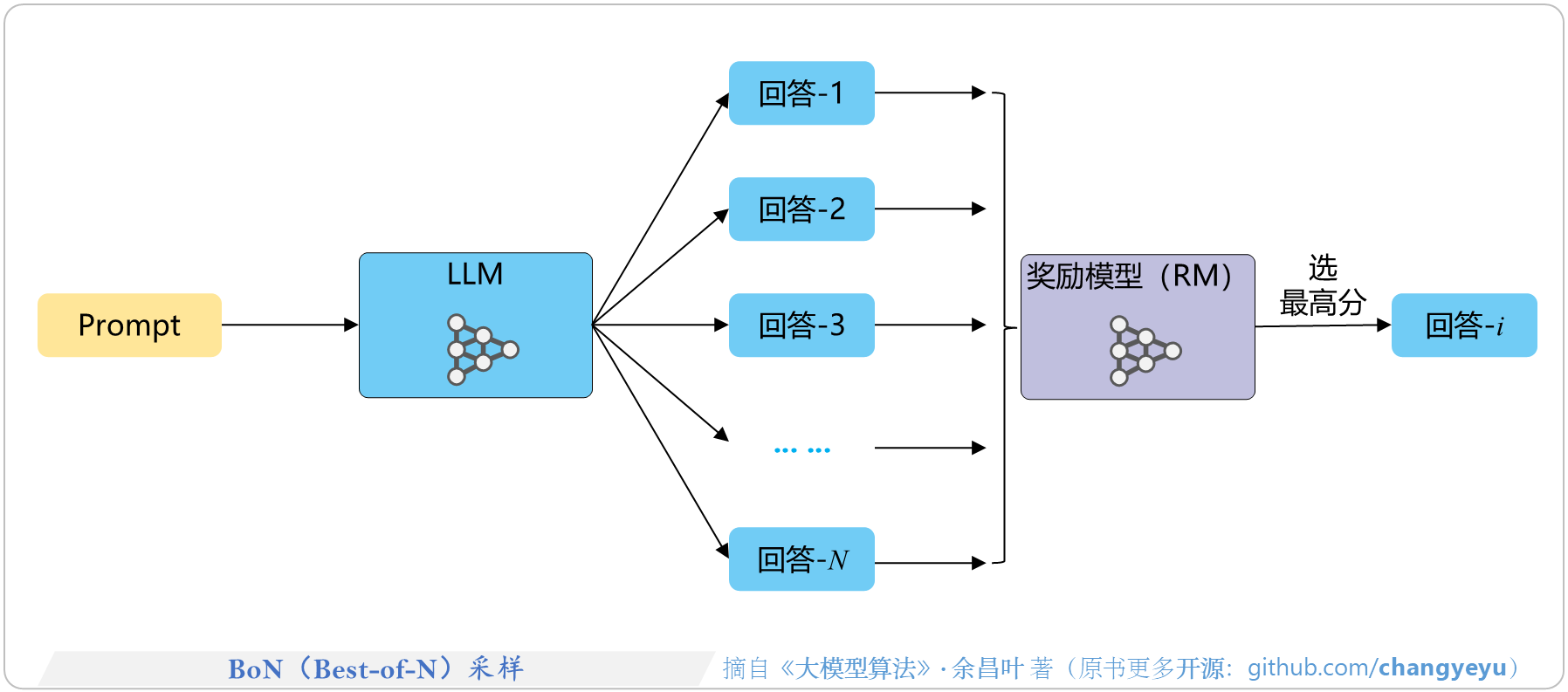 【逻辑推理能力优化】BoN（Best-of-N）采样