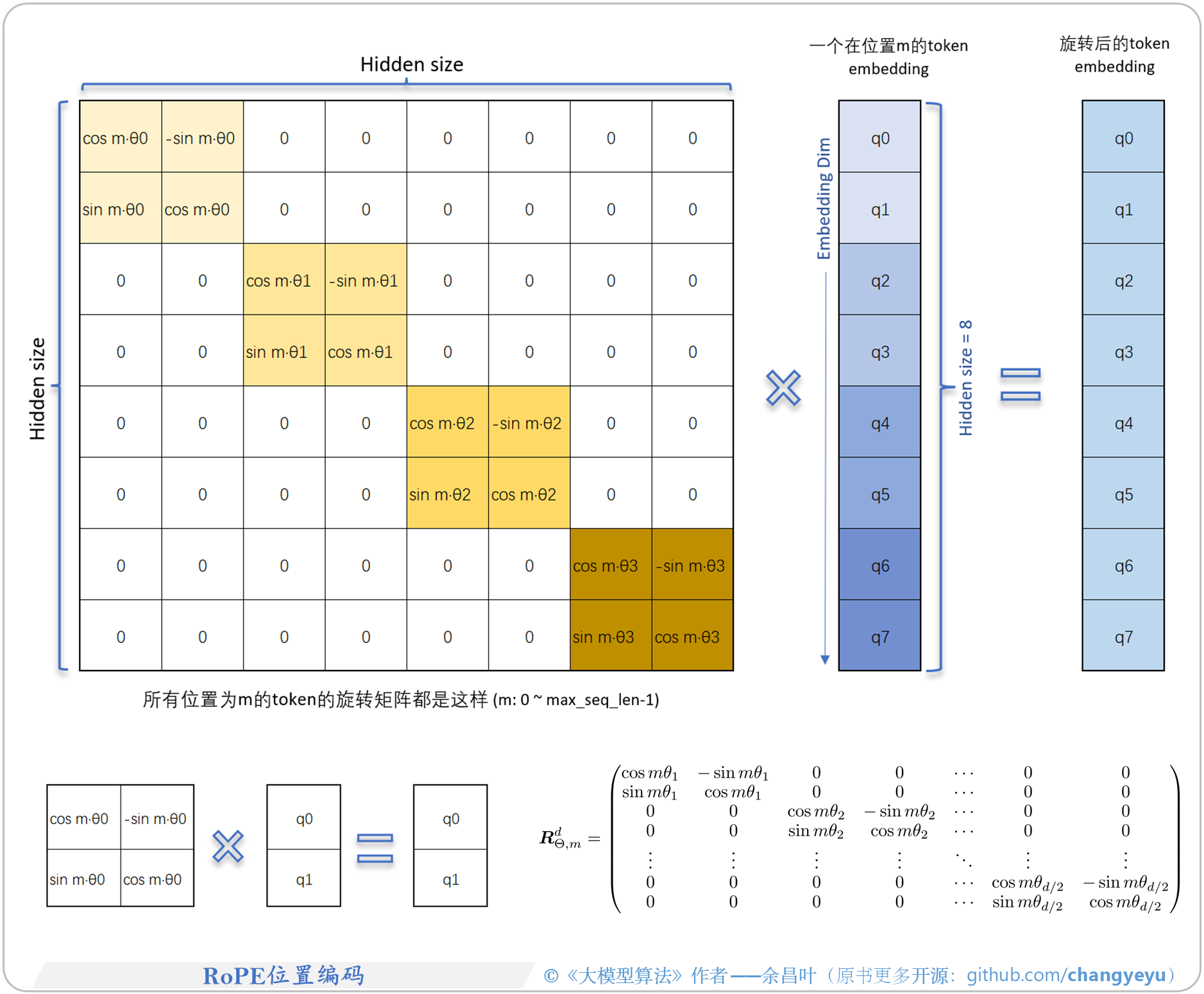 【LLM基础拓展】RoPE位置编码