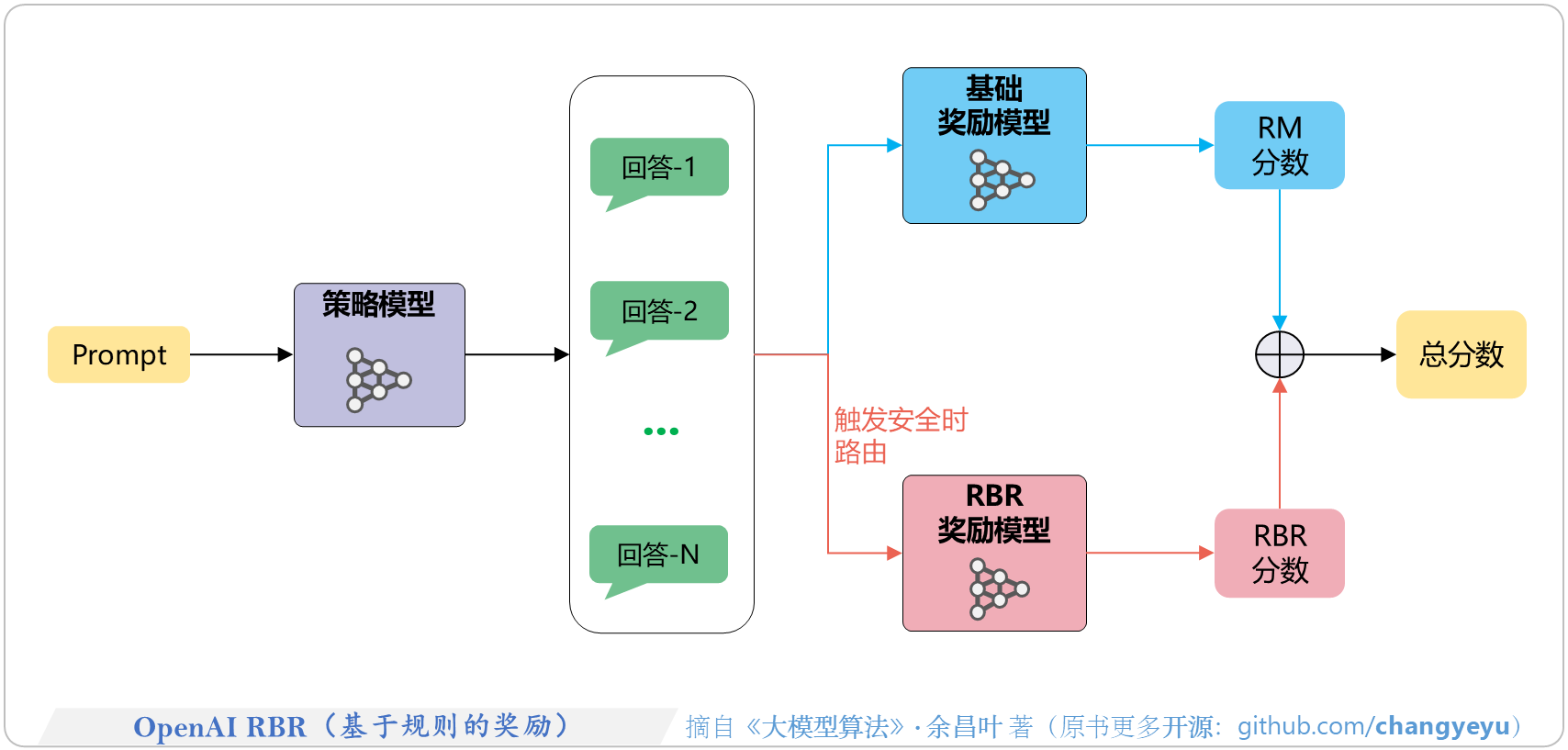 【RLHF与RLAIF】OpenAI RBR（基于规则的奖励）