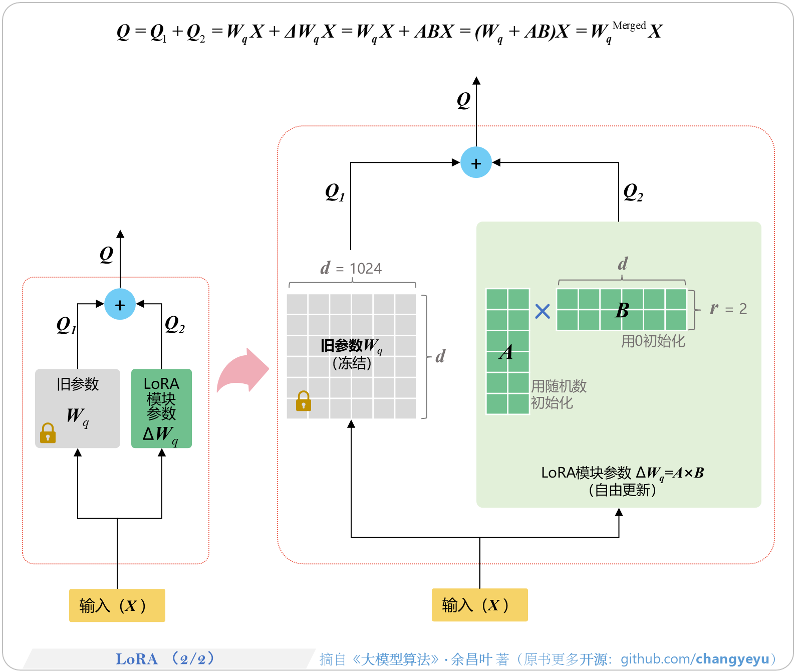 【SFT】LoRA（2 of 2）