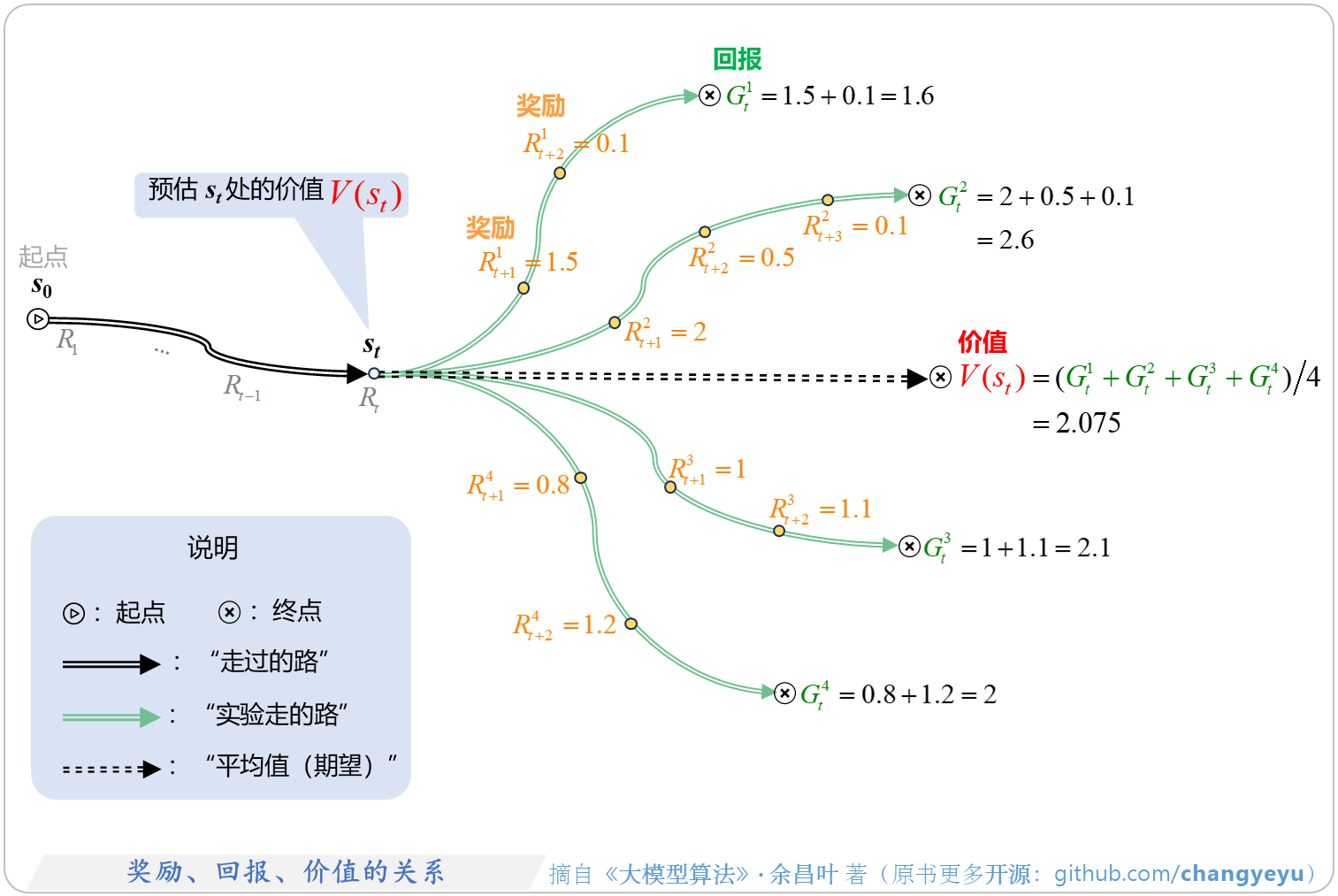 【强化学习基础】奖励、回报、价值的关系