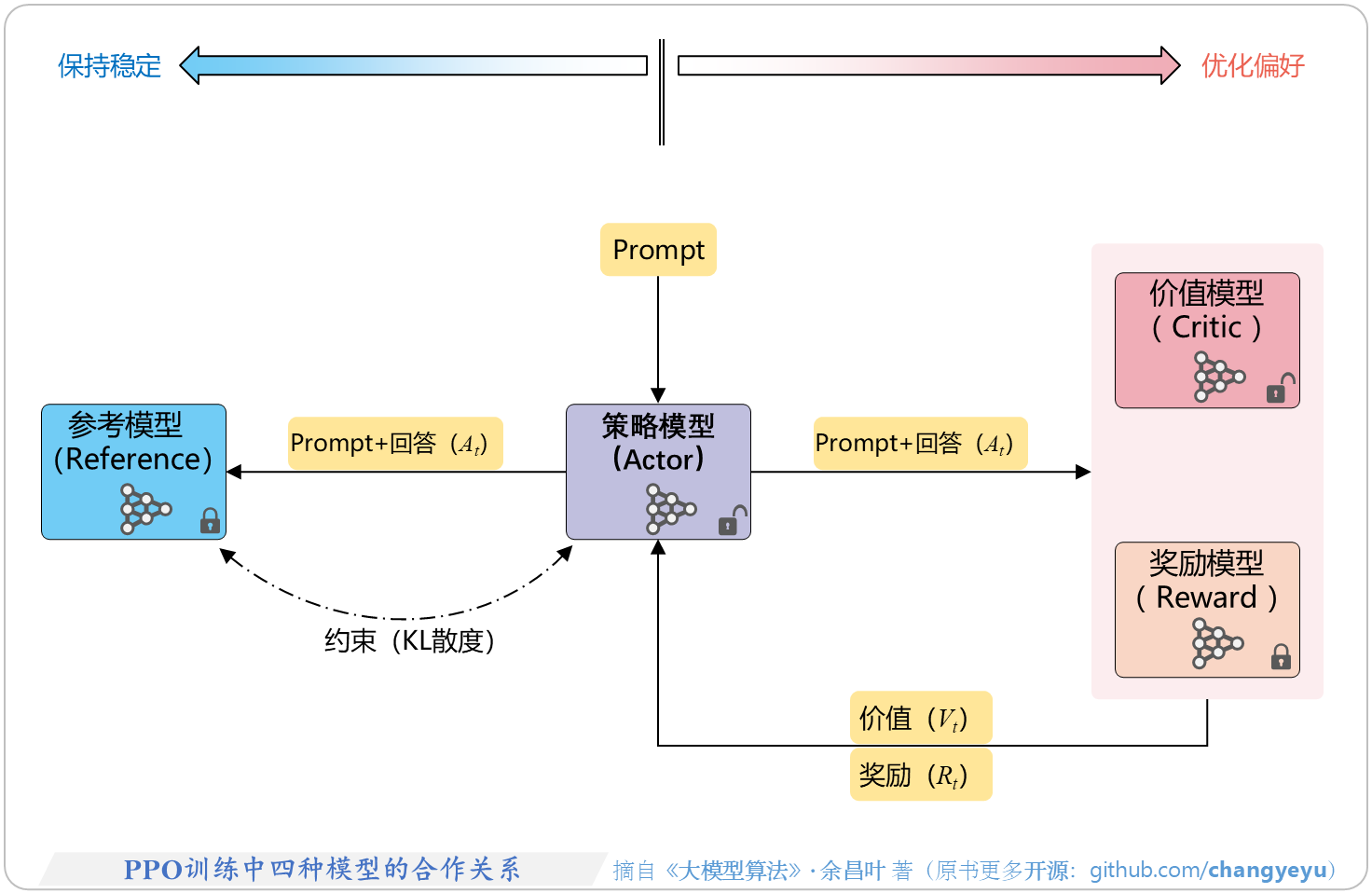 【RLHF与RLAIF】PPO训练中四种模型的合作关系