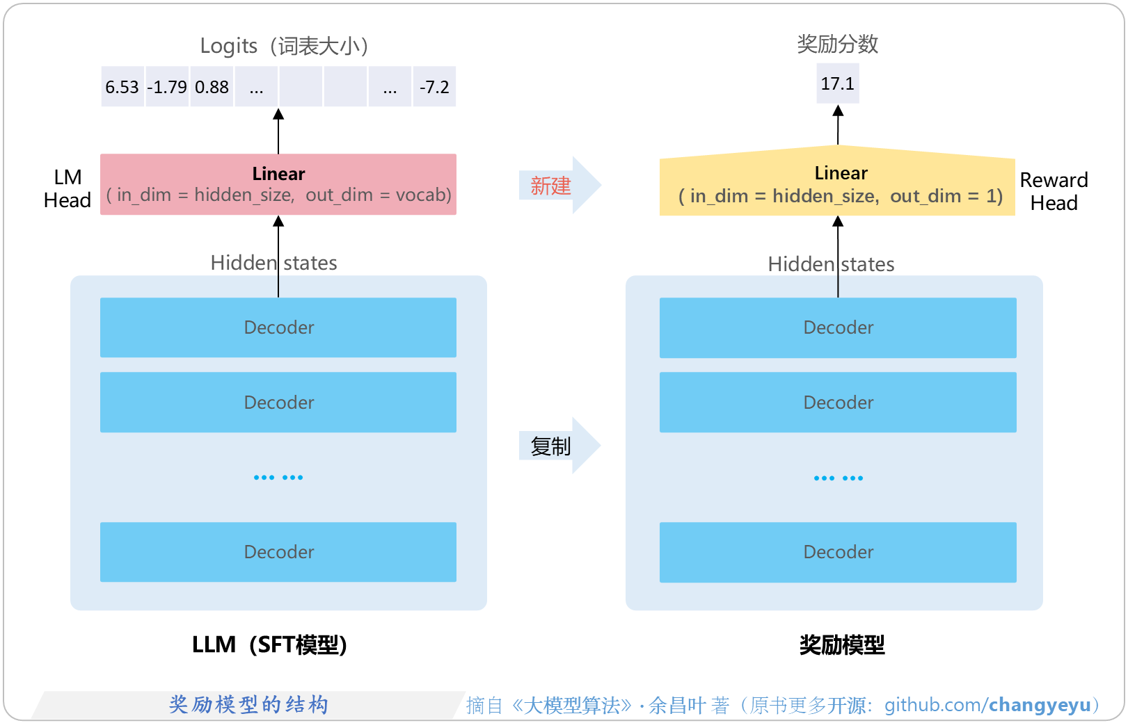 【RLHF与RLAIF】奖励模型的结构