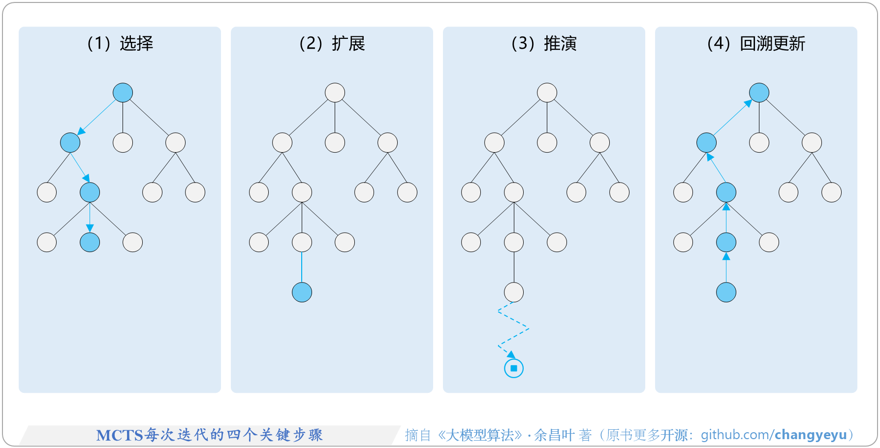 【逻辑推理能力优化】MCTS每次迭代的四个关键步骤