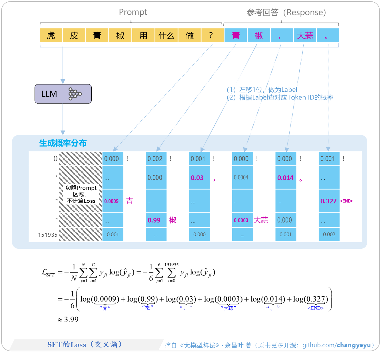 【SFT】SFT的Loss（交叉熵）
