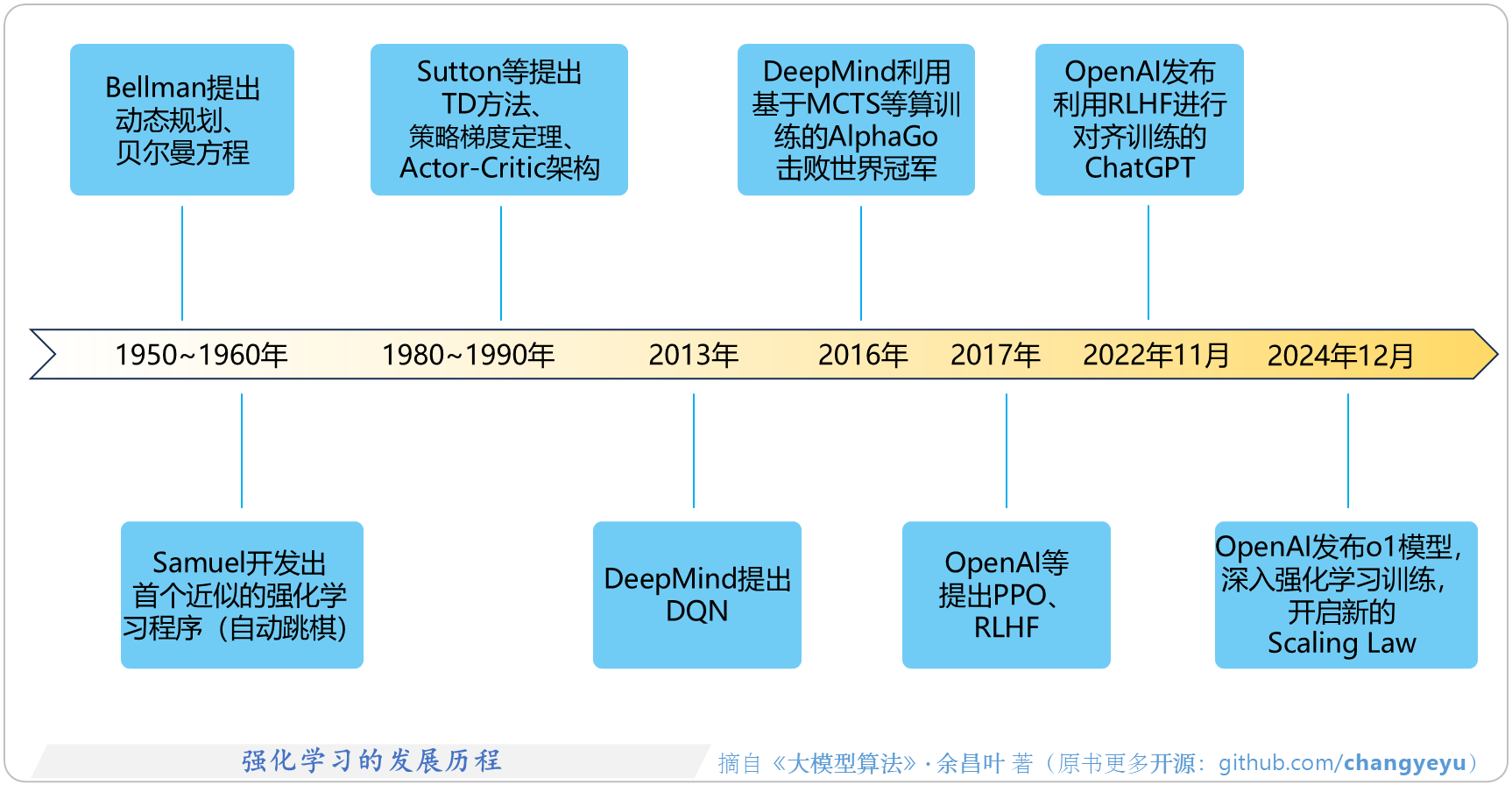 【强化学习基础】强化学习的发展历程