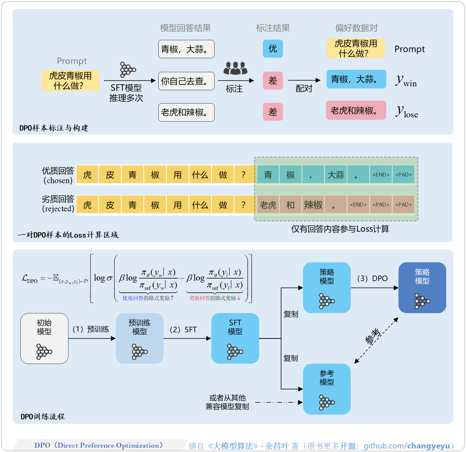 【DPO】DPO（Direct Preference Optimization）