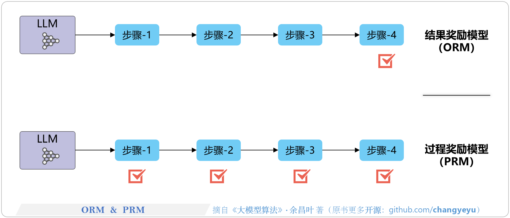 【逻辑推理能力优化】ORM和PRM