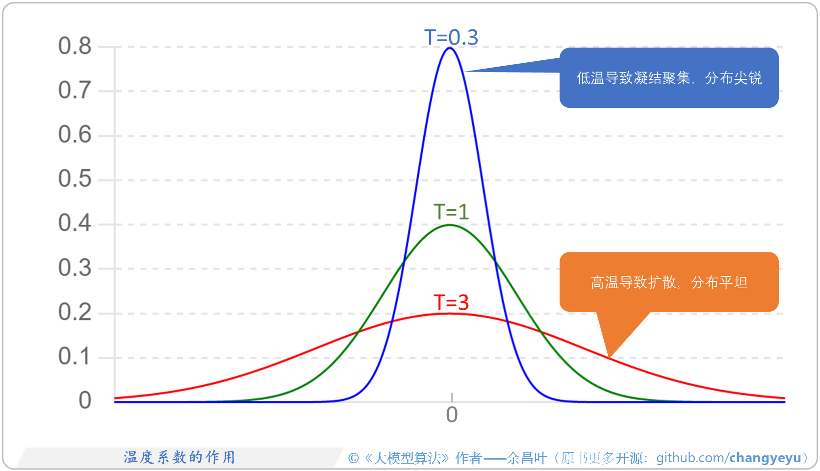 【LLM基础拓展】温度系数的作用