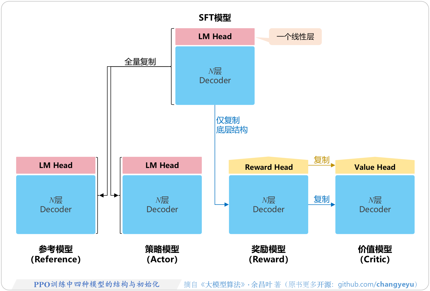【RLHF与RLAIF】PPO训练中四种模型的结构与初始化