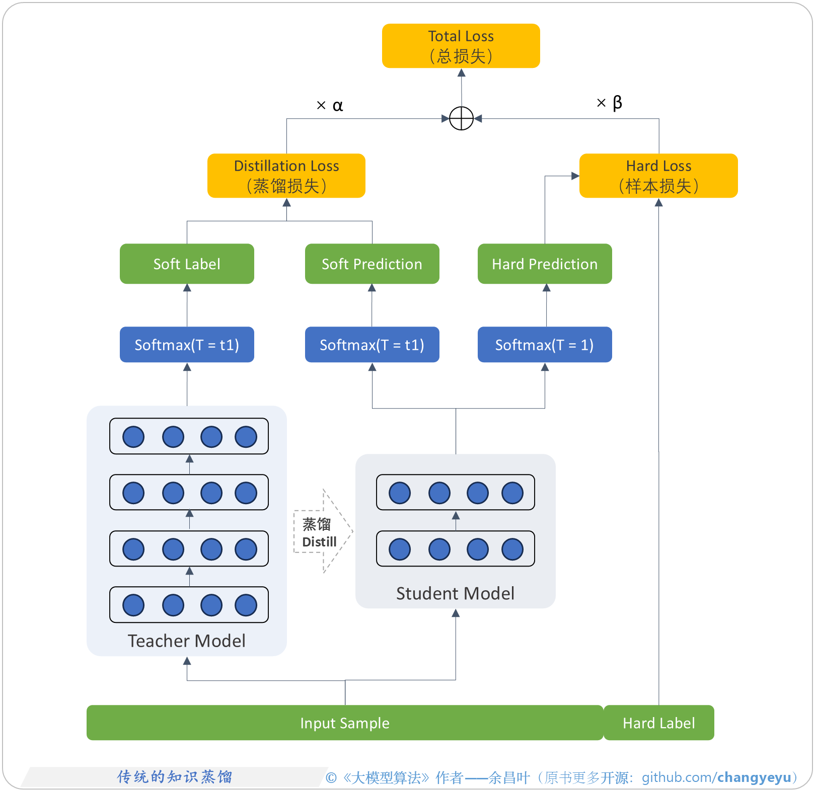 【LLM基础拓展】传统的知识蒸馏