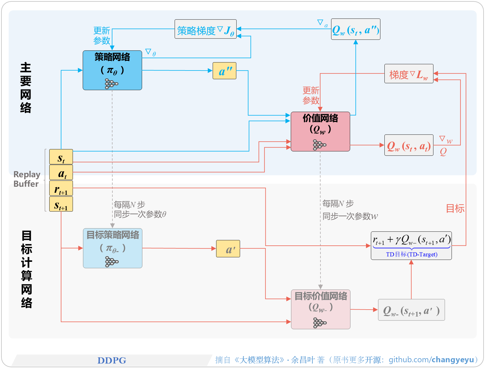 【策略优化架构算法及其衍生】DDPG