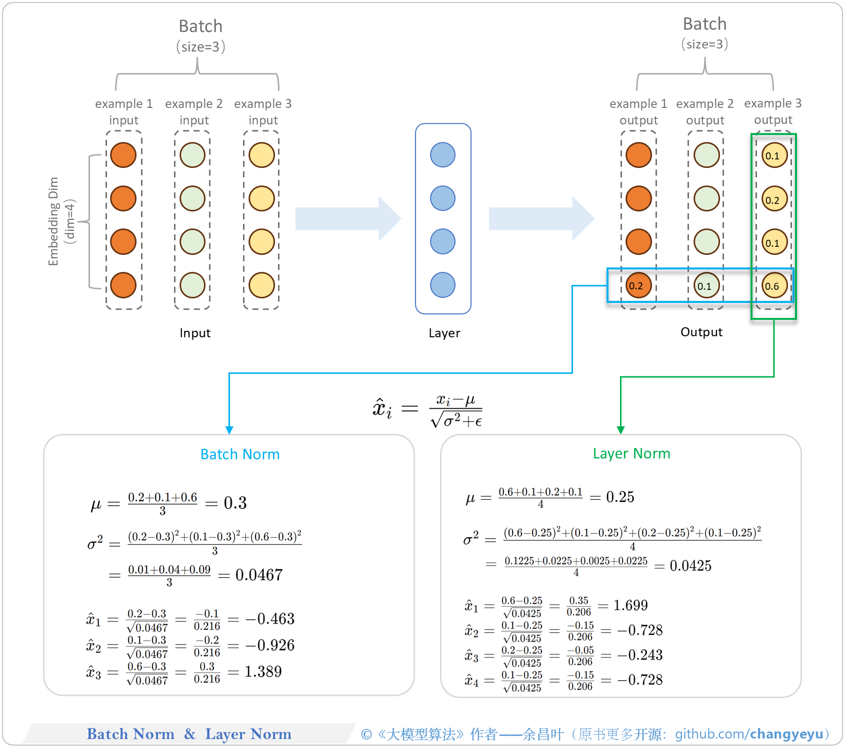 【LLM基础拓展】批归一化与层归一化