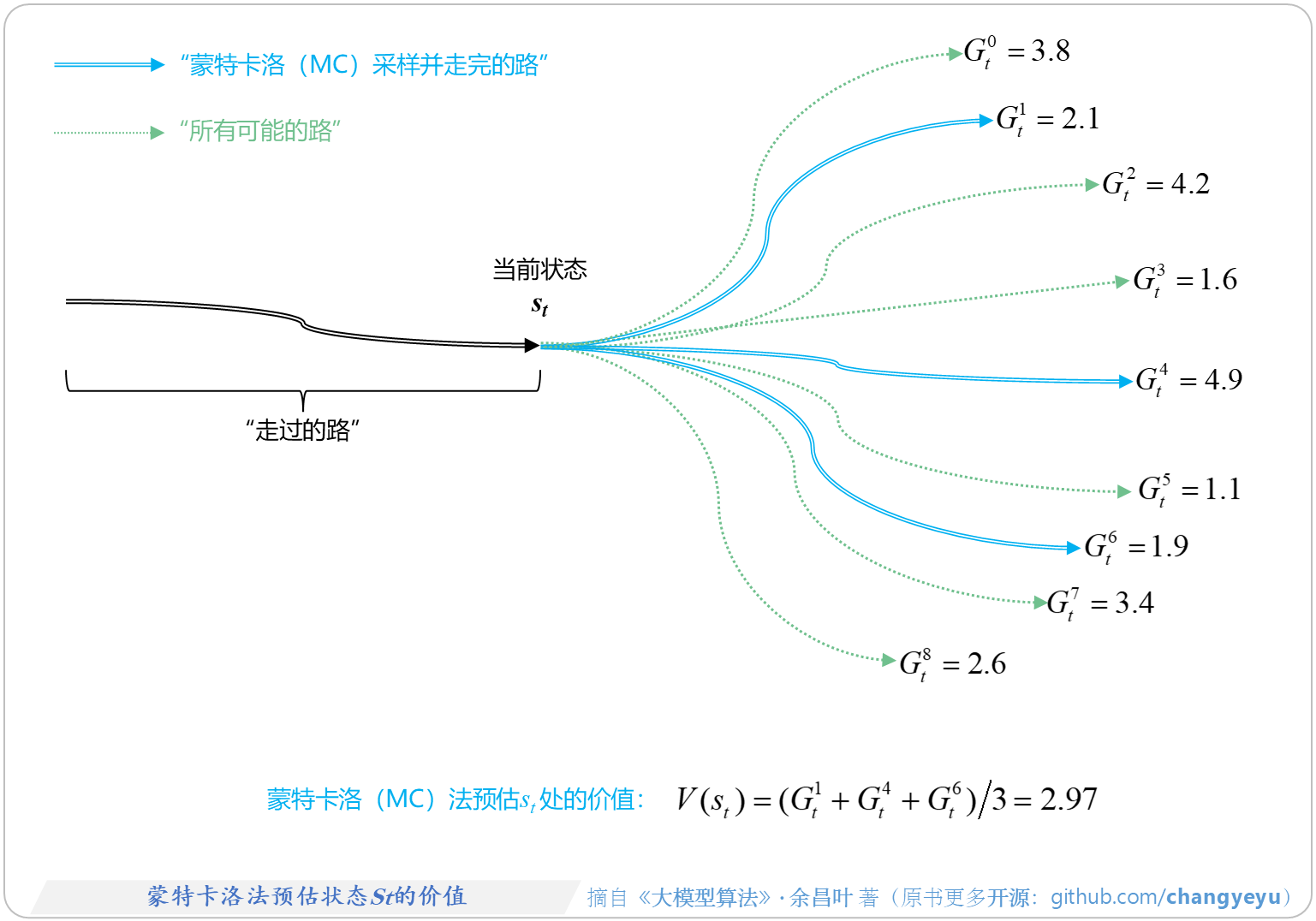 【强化学习基础】蒙特卡洛法预估状态St的价值