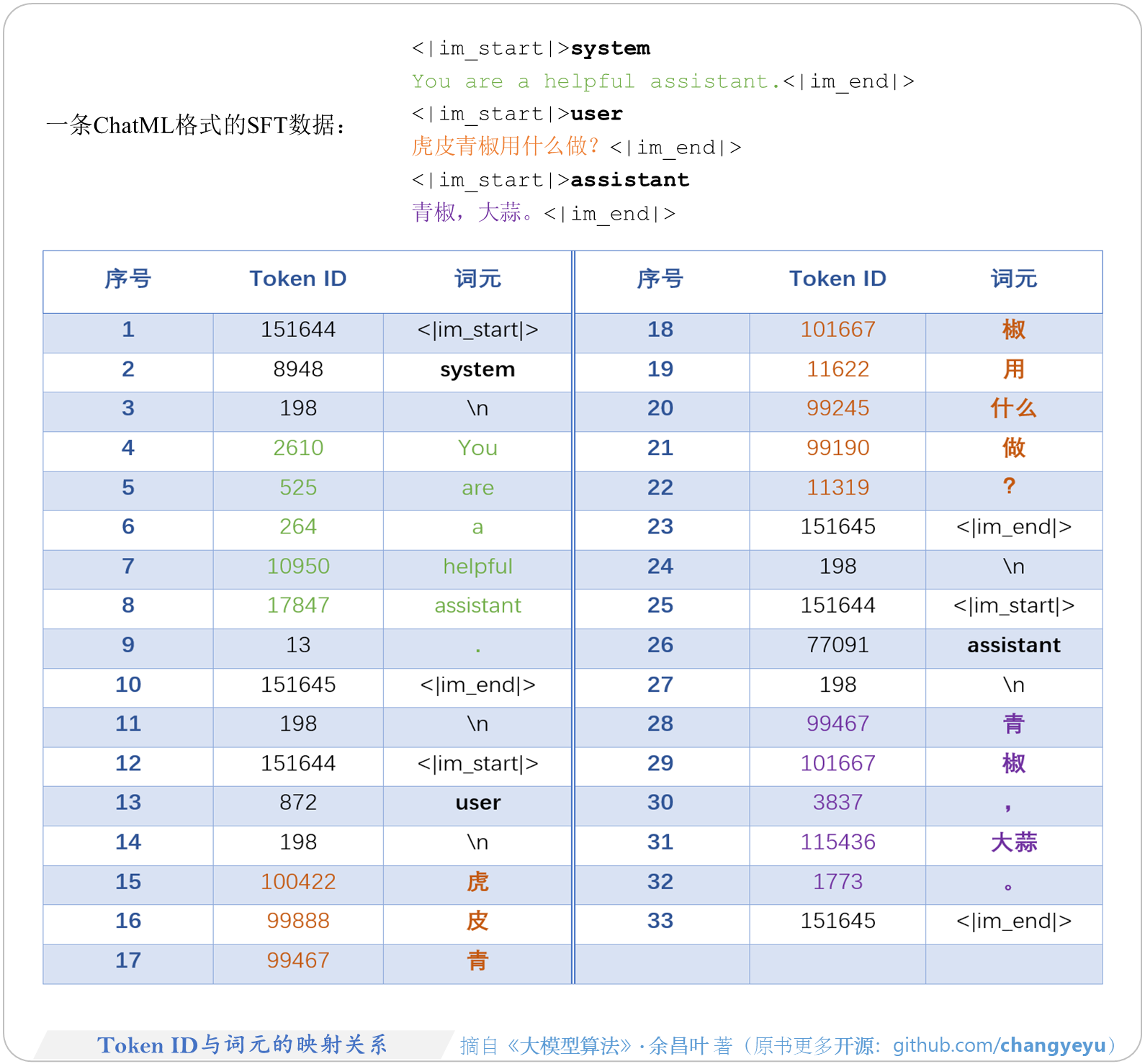 【SFT】TokenID与词元的映射关系