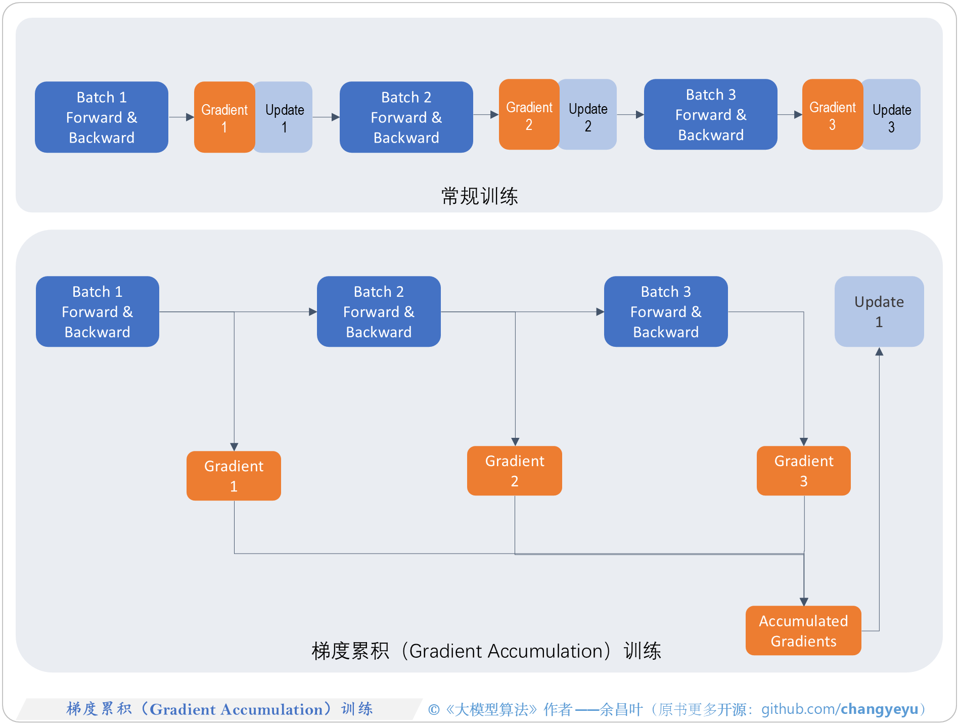 【LLM基础拓展】梯度累积（Gradient Accumulation）训练