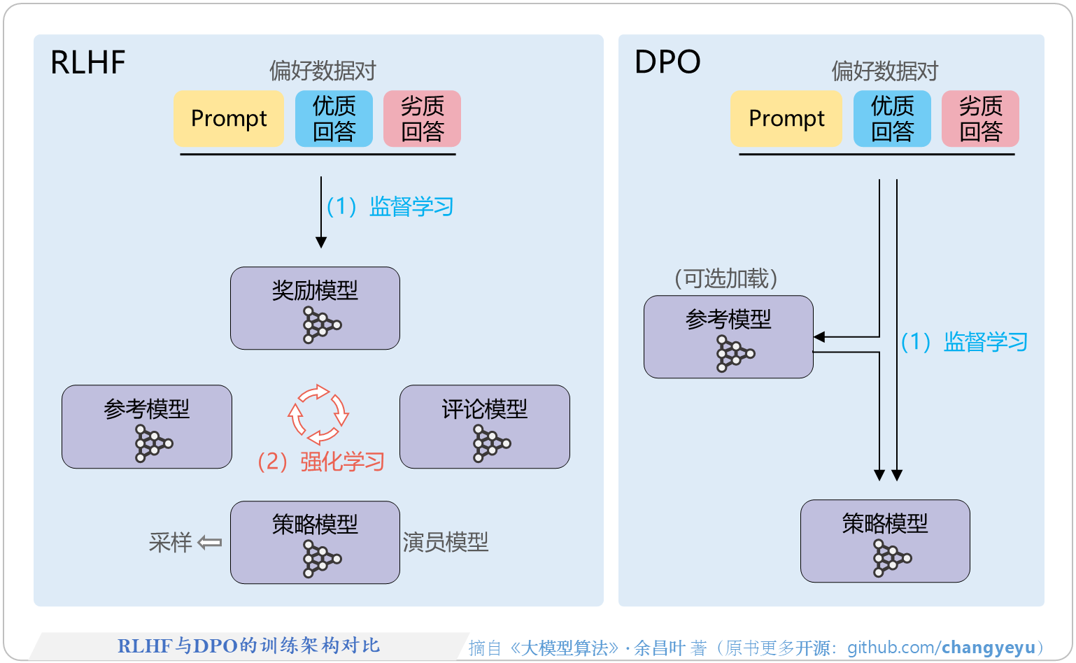 【DPO】RLHF与DPO的训练架构对比