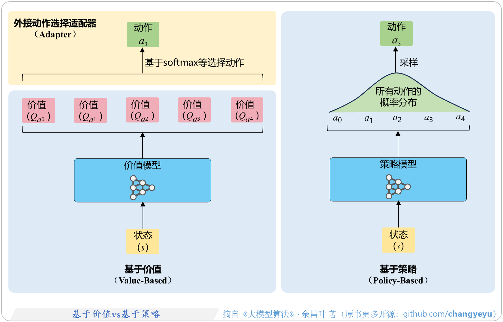 【强化学习基础】基于价值vs基于策略
