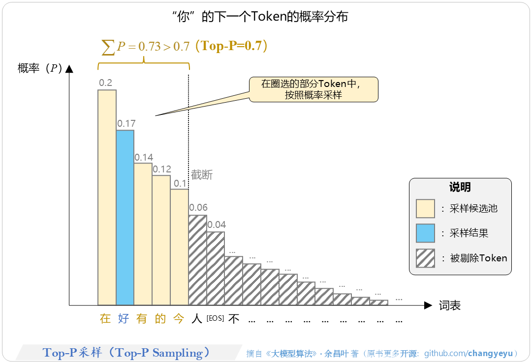 【免训练的优化技术】Top-P采样（Top-P Sampling）