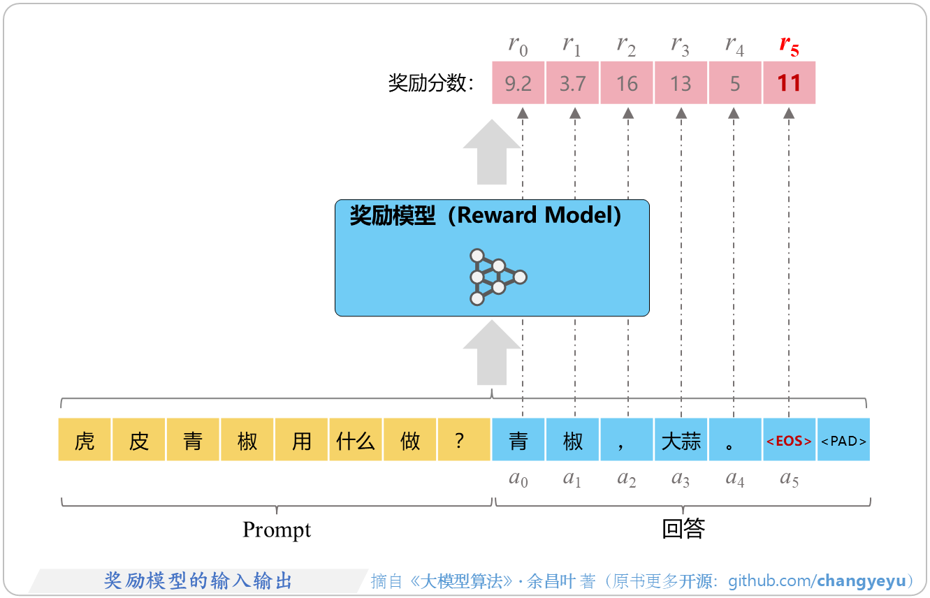 【RLHF与RLAIF】奖励模型的输入输出