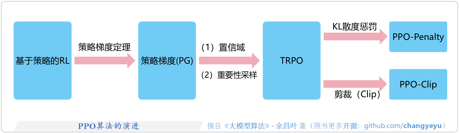 【策略优化架构算法及其衍生】PPO算法的演进