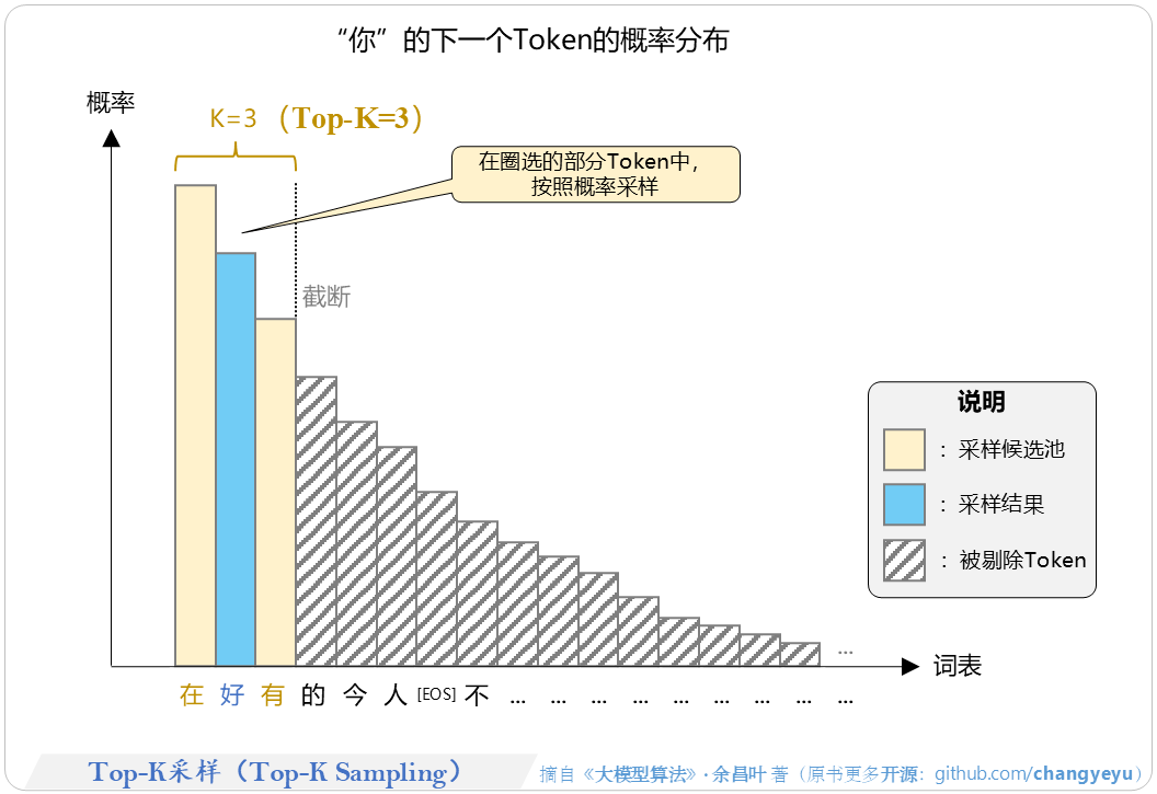 【免训练的优化技术】Top-K采样（Top-K Sampling）