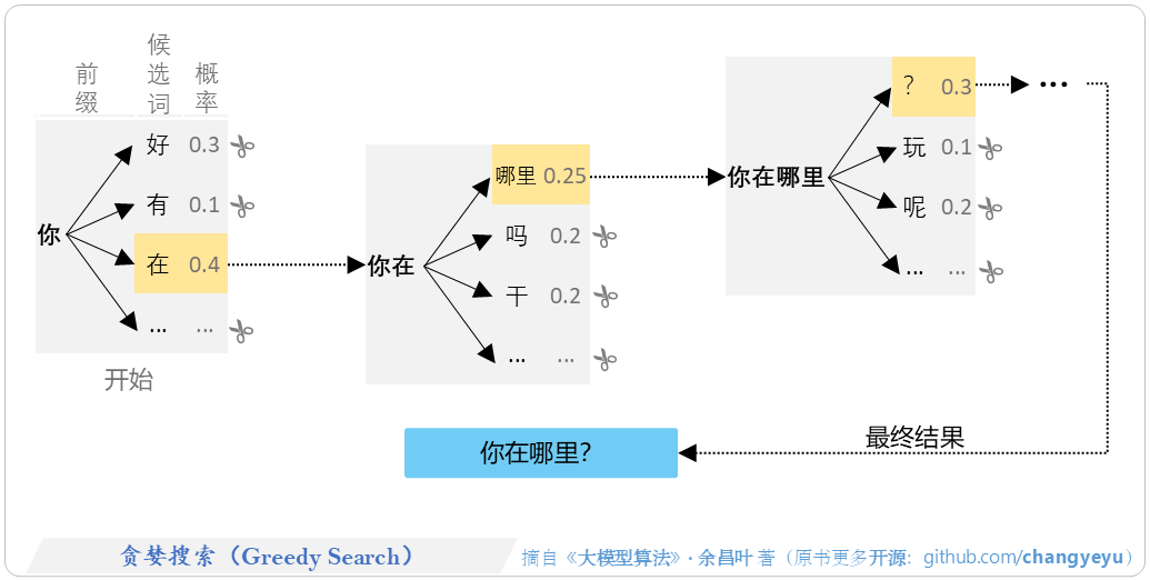 【免训练的优化技术】贪婪搜索（Greedy Search）