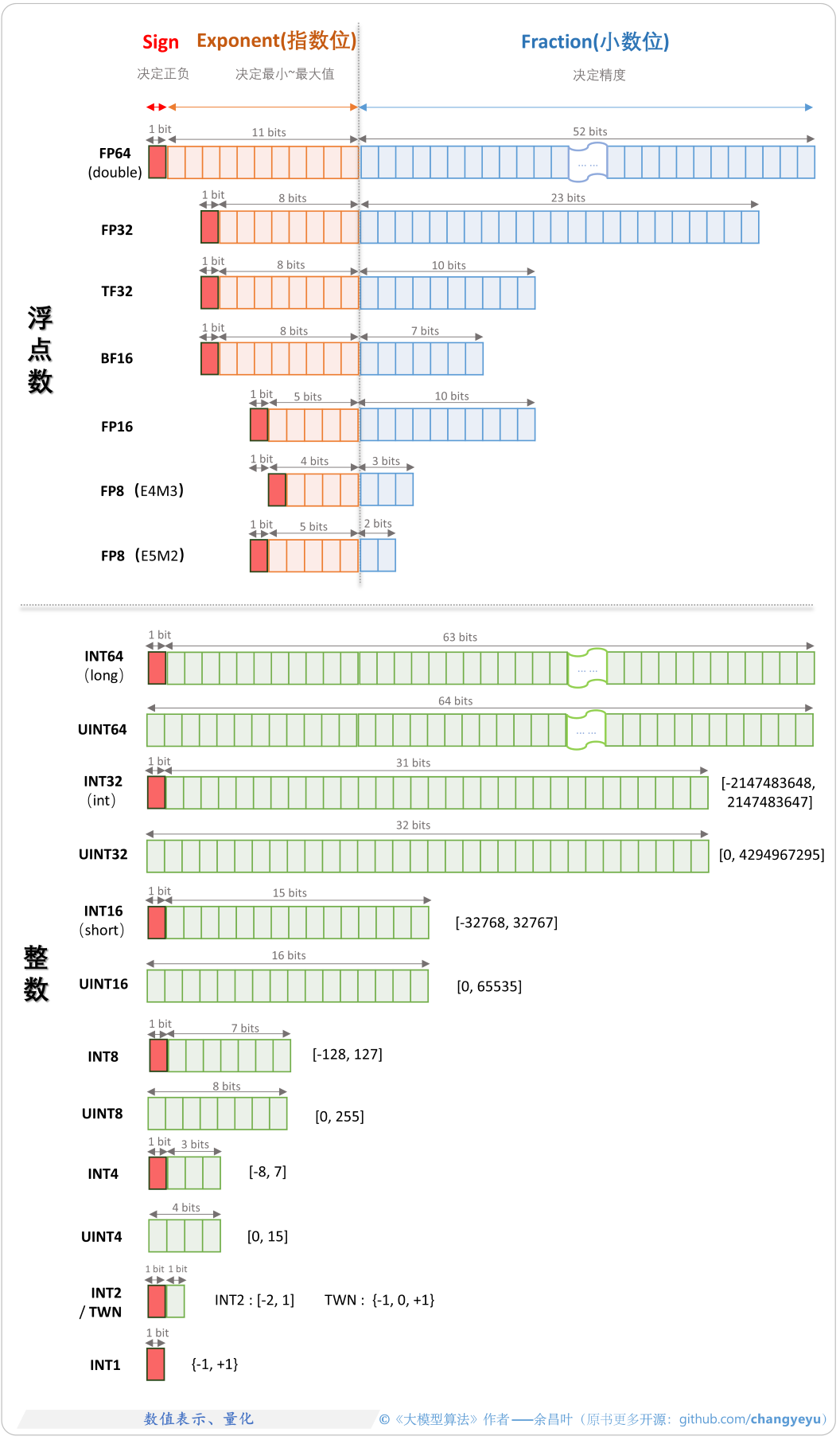 【LLM基础拓展】数值表示、量化