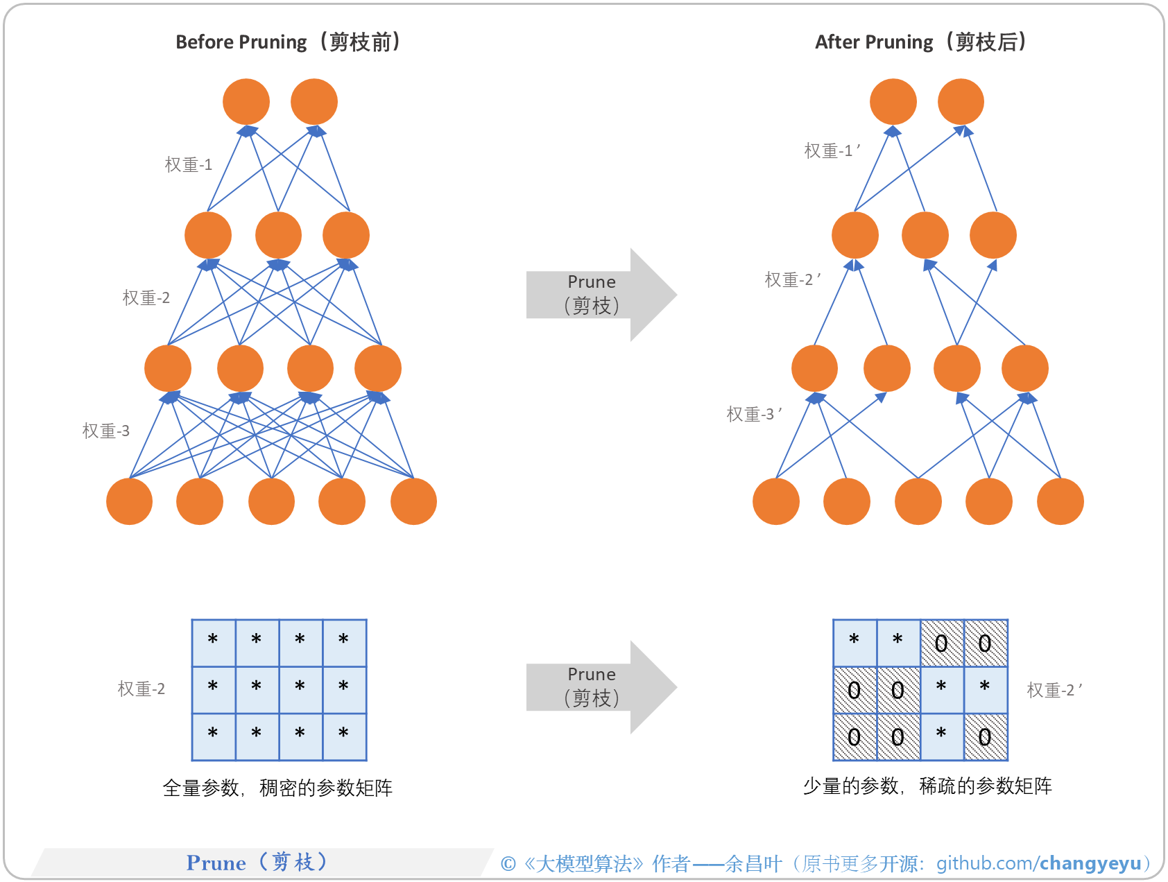 【LLM基础拓展】剪枝