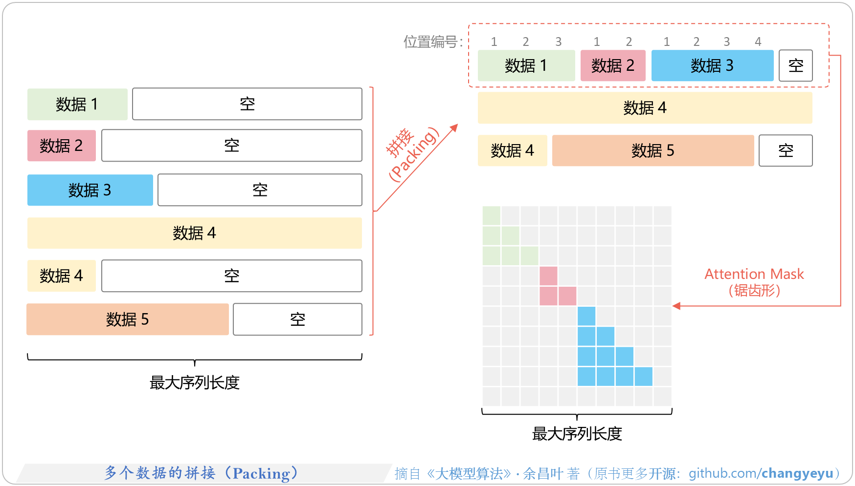 【SFT】多个数据的拼接（Packing）