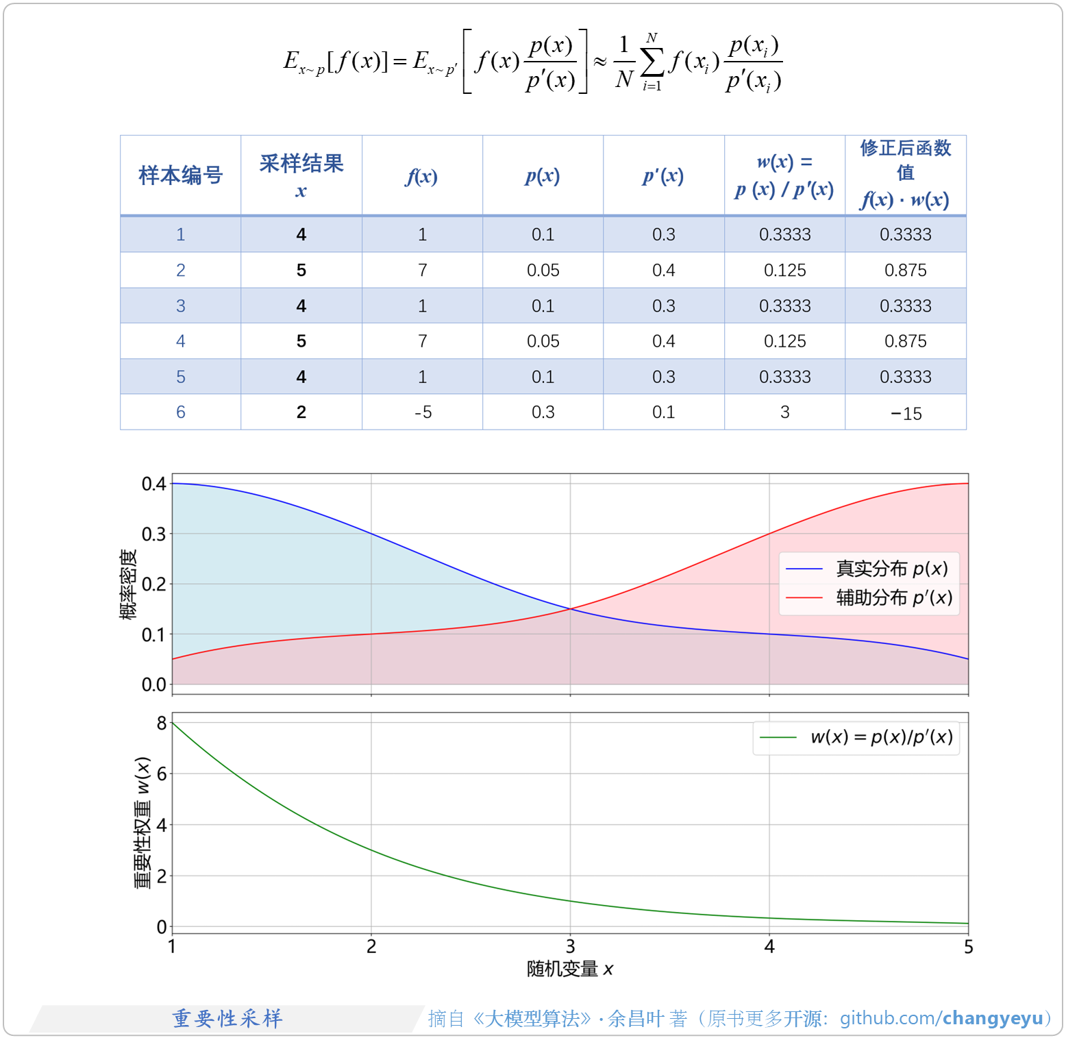 【策略优化架构算法及其衍生】重要性采样