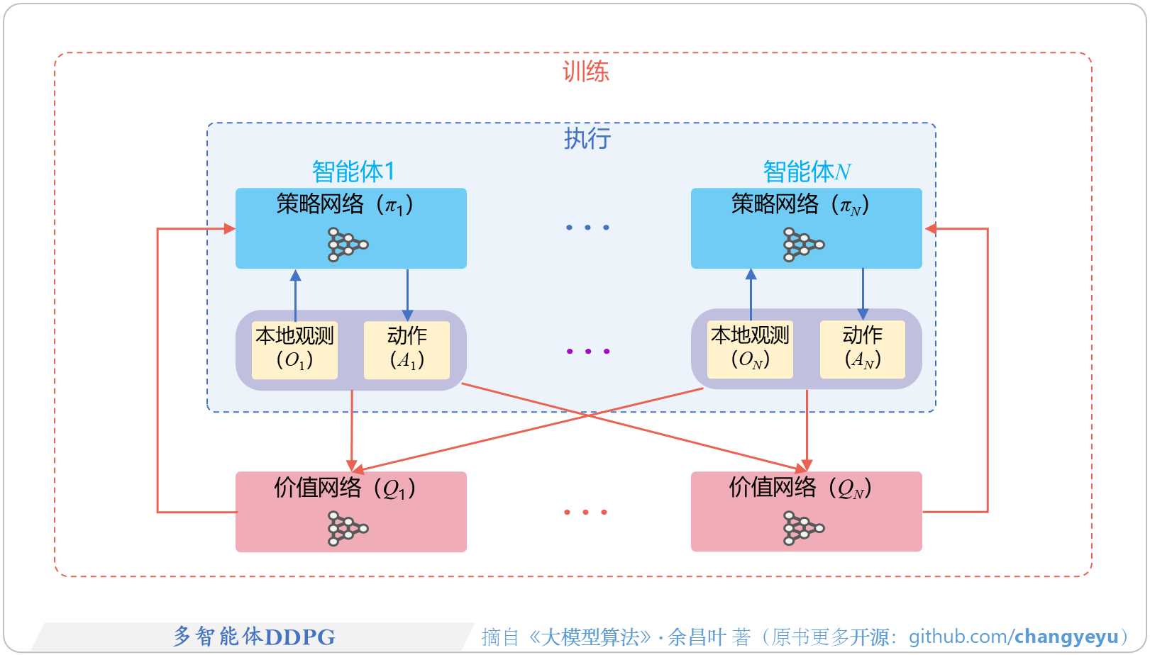 【强化学习基础】多智能体DDPG