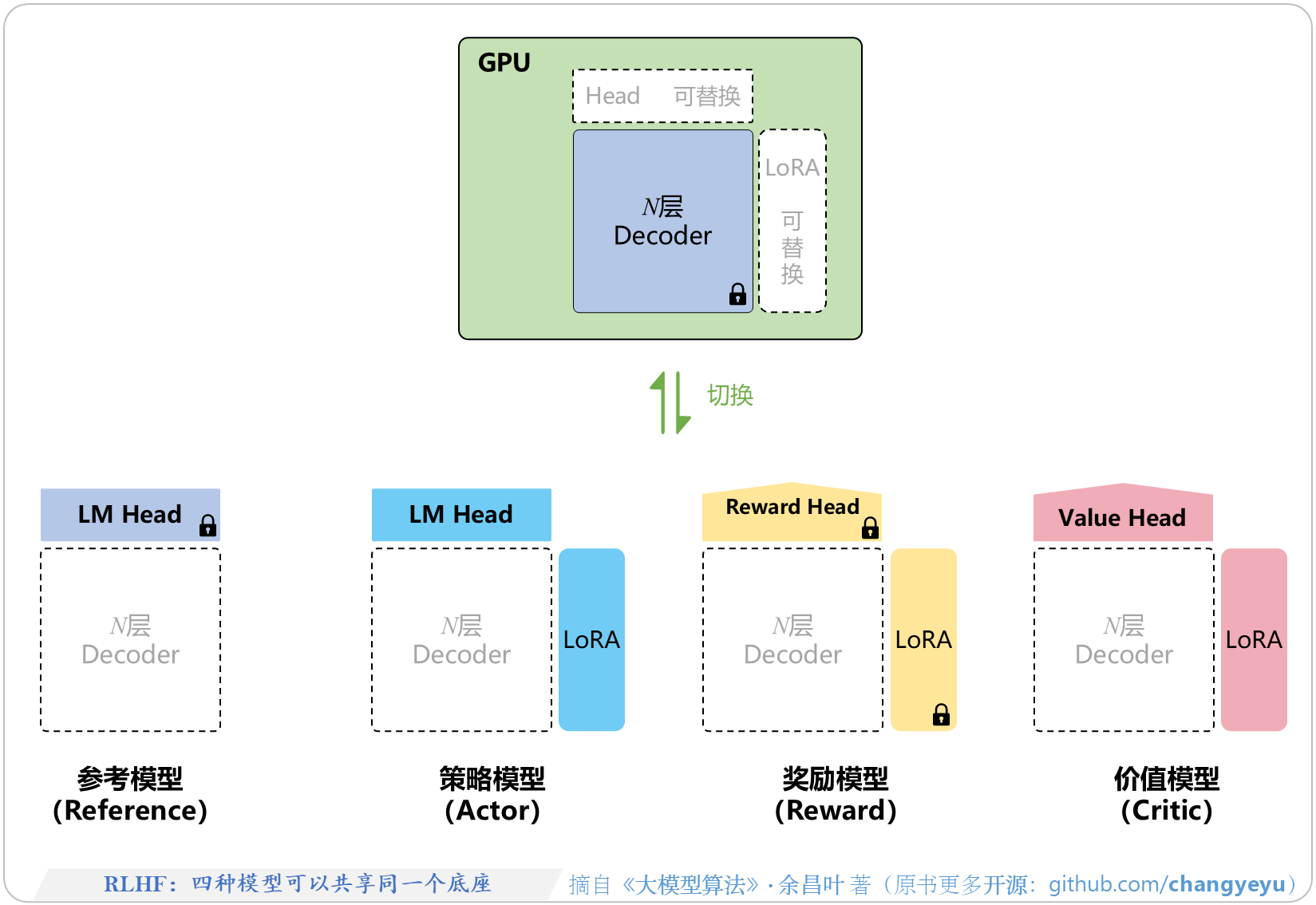 【RLHF与RLAIF】RLHF：四种模型可以共享同一个底座