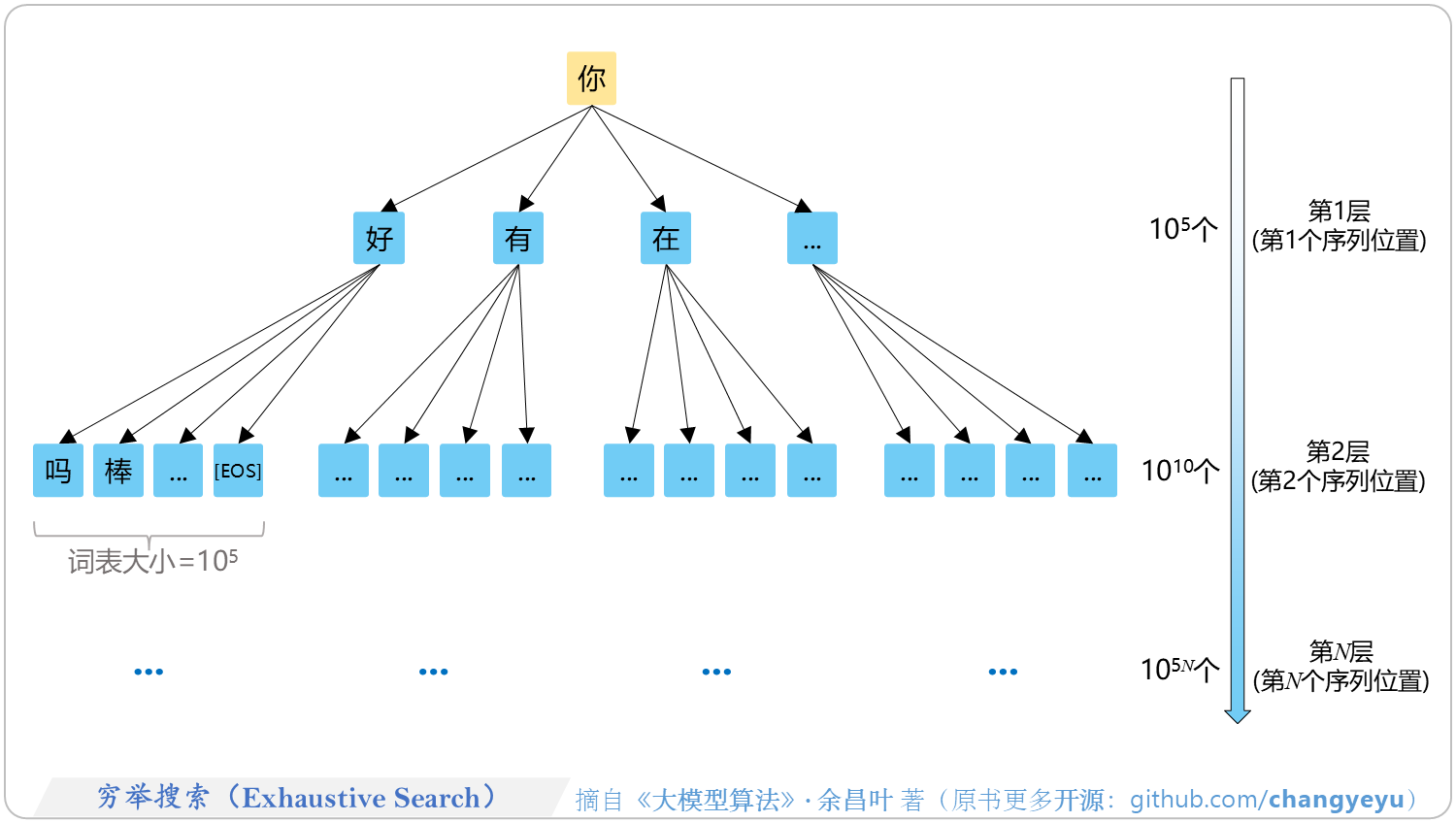 【免训练的优化技术】穷举搜索（Exhaustive Search）