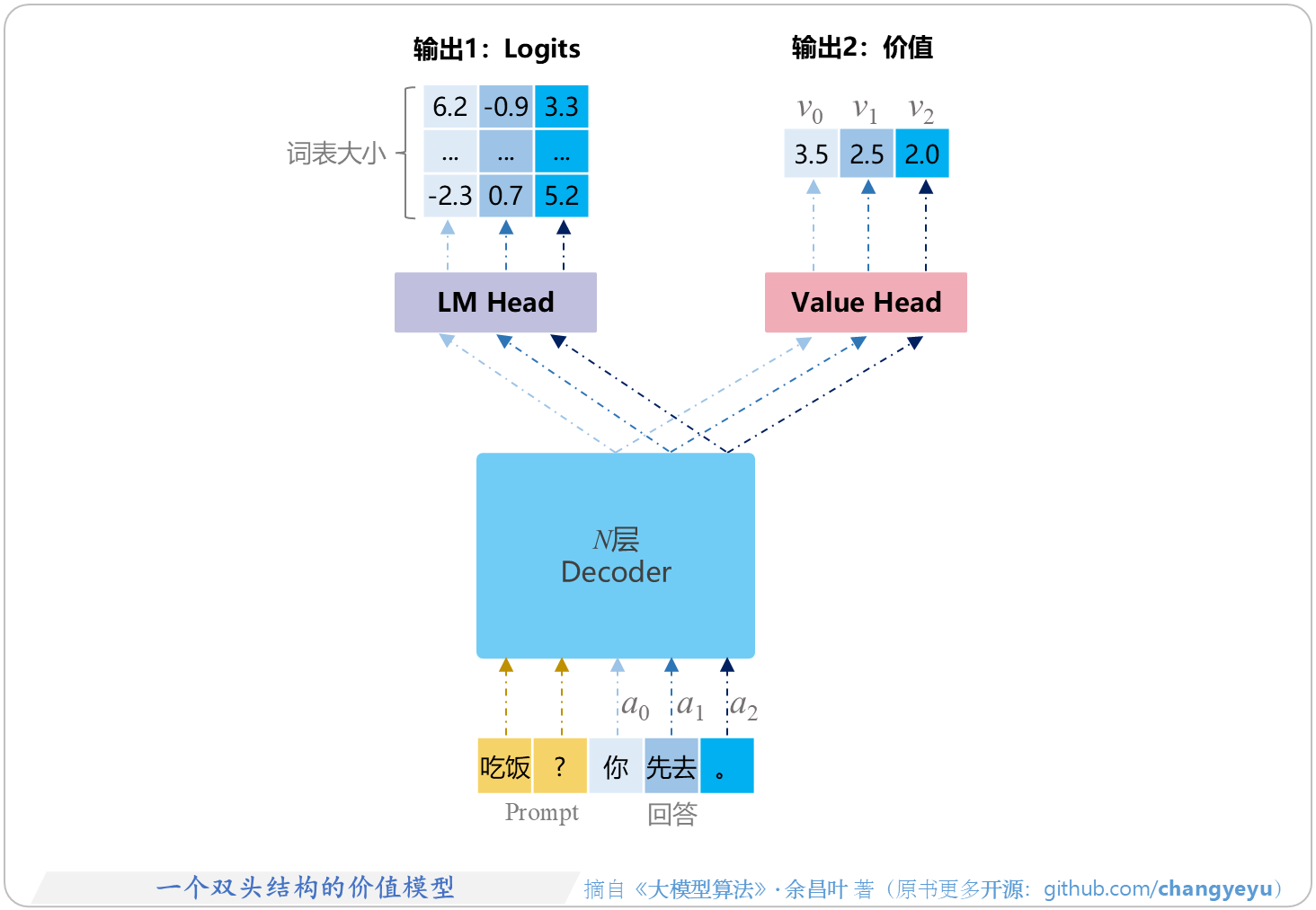 【RLHF与RLAIF】一个双头结构的价值模型