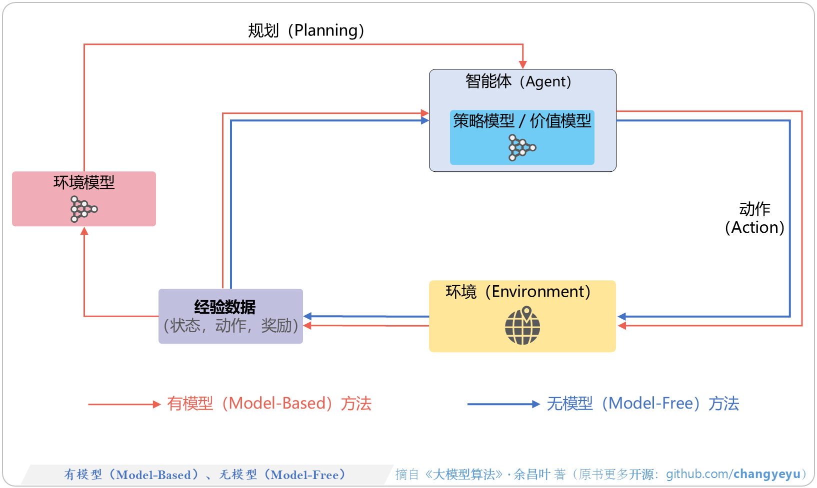 【强化学习基础】有模型（Model-Based）、无模型（Model-Free）