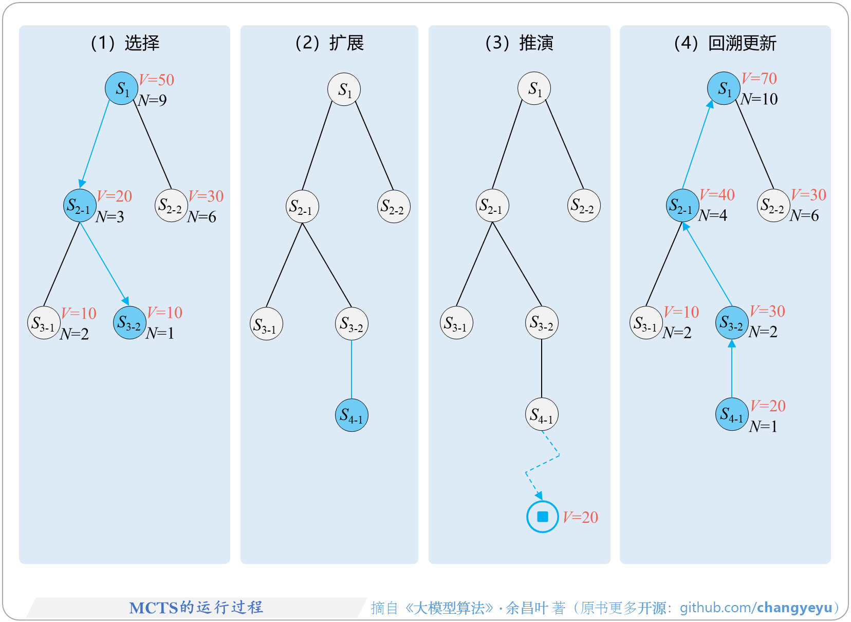 【逻辑推理能力优化】MCTS的运行过程
