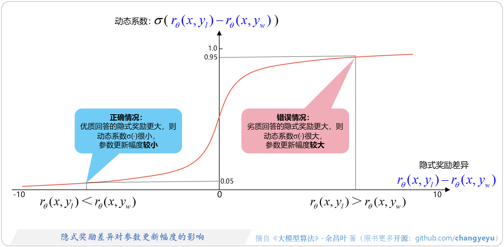 【DPO】隐式奖励差异对参数更新幅度的影响
