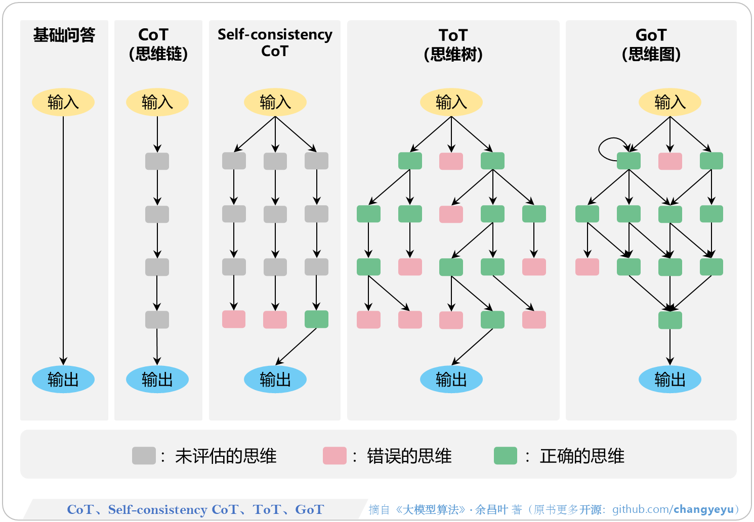 【免训练的优化技术】CoT、Self-consistencyCoT、ToT、GoT